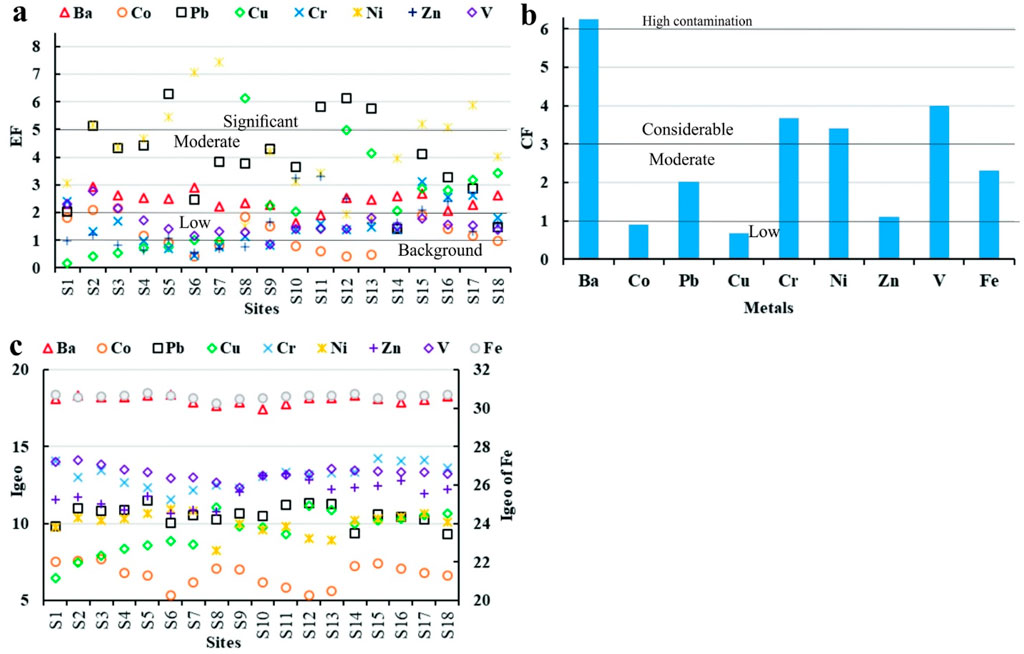 Three charts compare metal contamination across sites. Chart a shows Enrichment Factor (EF) levels for metals like barium and copper, ranging from low to significant across 18 sites. Chart b displays Contamination Factor (CF) for various metals, with barium and chromium showing considerable contamination. Chart c indicates Geoaccumulation Index (Igeo) for several metals, with iron specifically marked. Each chart uses different symbols and colors to represent metals.