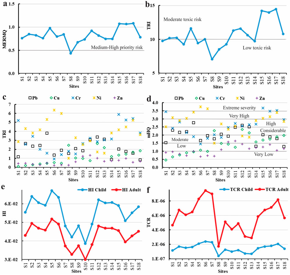 Six graphs depicting various environmental risks across 18 sites. Graphs a and b show line charts of MERMQ and TRI indicators with medium-high and low toxic risks, respectively. Graphs c and d display scatter plots of TRI and mHQ for elements like Pb, Cu, Cr, Ni, and Zn, indicating different severity levels. Graph e shows line charts of HI for children and adults, while graph f presents TCR for children and adults, highlighting varying risk levels across sites.