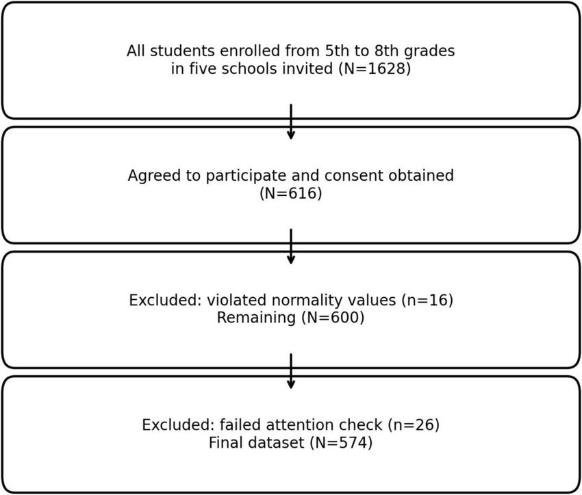 Flowchart illustrating the participant selection process of the study. A total of 1,628 students from grades 5 to 8 were initially invited to participate. Written consent was obtained from 616 students. Sixteen students were excluded due to violations of normality assumptions. The remaining 600 students were assessed for attention check criteria, and 26 were excluded for failing this step. The final analytical sample consisted of 574 participants included in the statistical analyses.