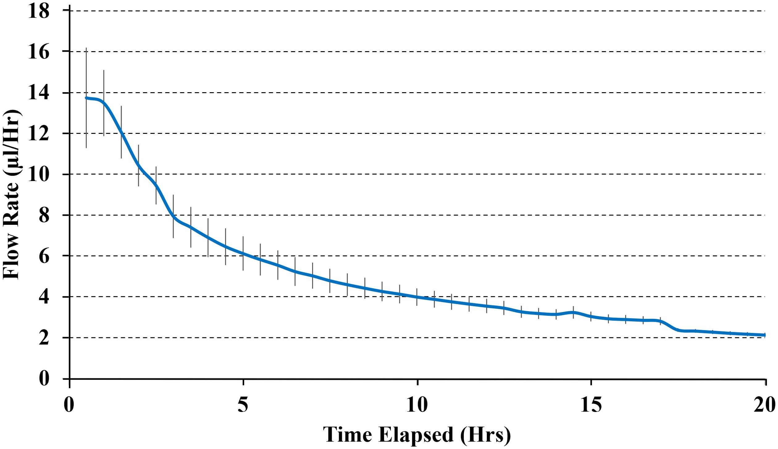 Line graph showing flow rate over time in an invitro system. The x-axis represents elapsed time in hours, from 0 to 20. The y-axis shows flow rate in microliters per hour, ranging from 0 to 18. The graph line starts around 14 microliters per hour at time 0 and decreases gradually, leveling off at around 2 microliters per hour by 20 hours. Horizontal dotted lines ais in estimating the flow rate at different time points.