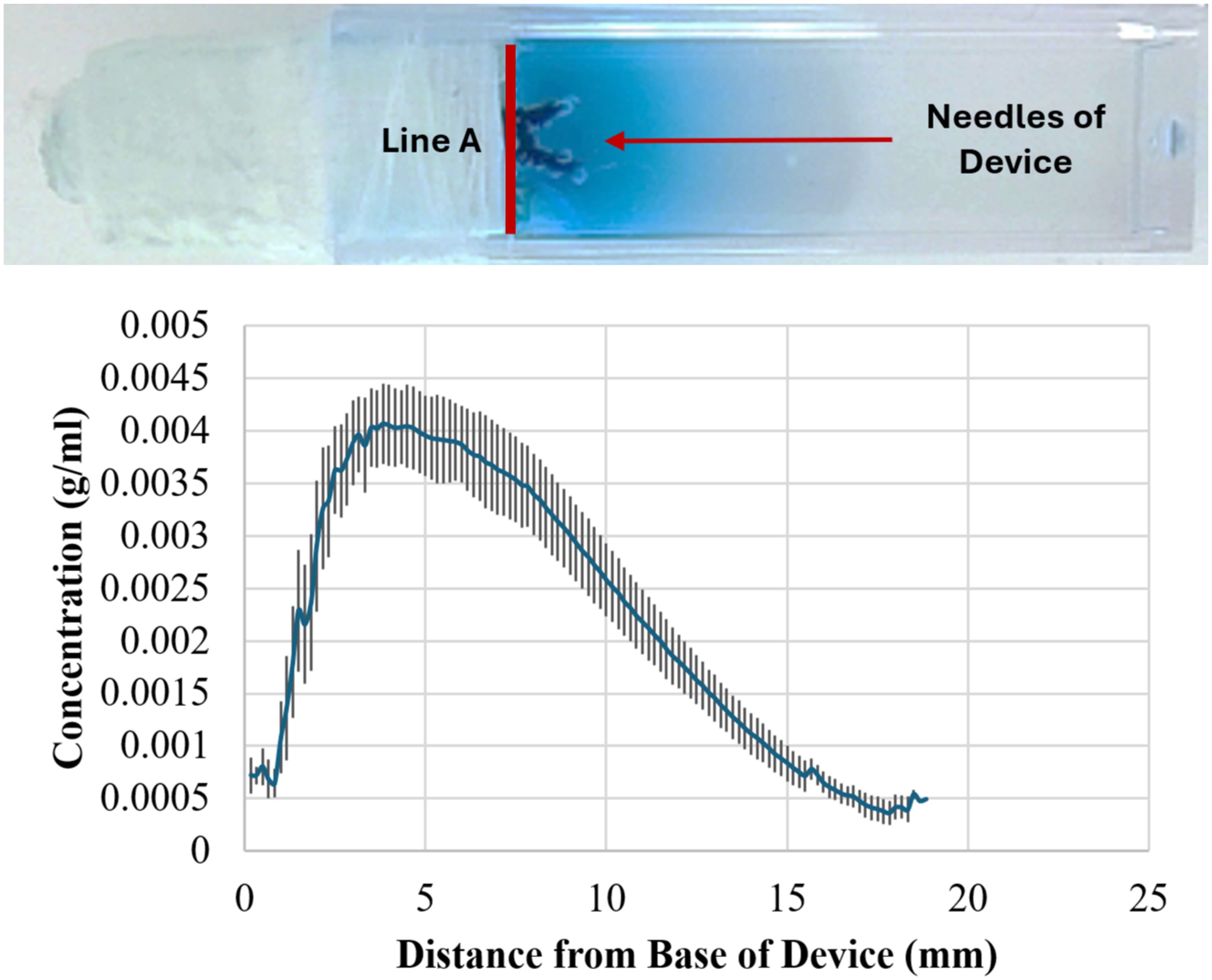 Above, photograph shows a gradient of blue dye perfused from an osmotic pump into agar. A red line (line A) indicates the pump base, and a red arrow points to needles that protrude from the base of the pump into the agar. Below is a line graph showing dye concentration in grams per milliliter on the y-axis and distance from the pump base in millimeters on the x-axis. The graph shows that dye concentration peaks at a distance of 5 millimeters from the pump base, around the needle tips, then gradually decreases. Error bars are displayed along the line.