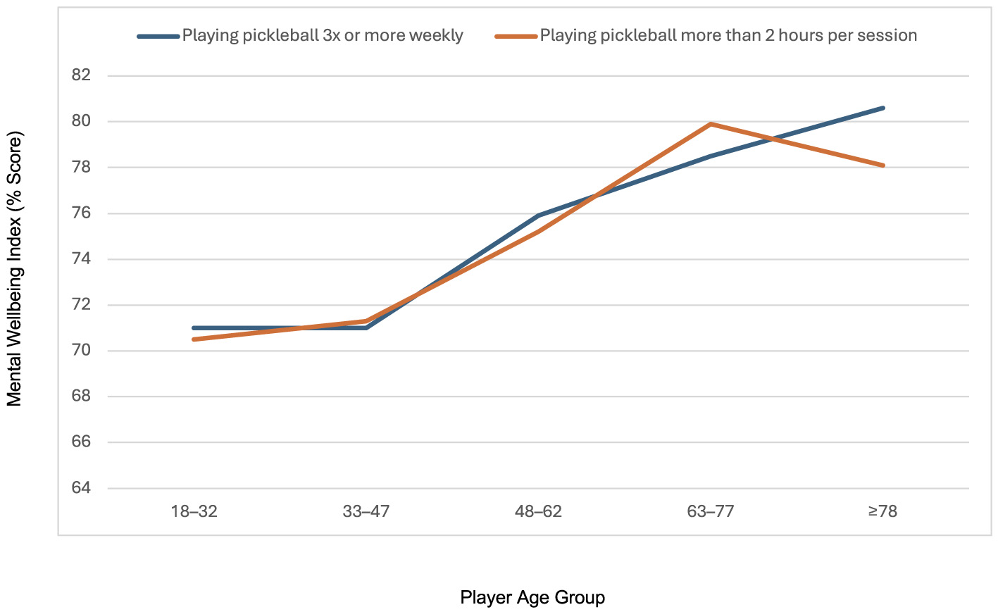 Line chart comparing the average scores of playing pickleball three times weekly versus more than two hours per session across five age groups. Both groups show an upward trend, peaking at ages sixty-three to seventy-seven, with a slight decrease in older age.