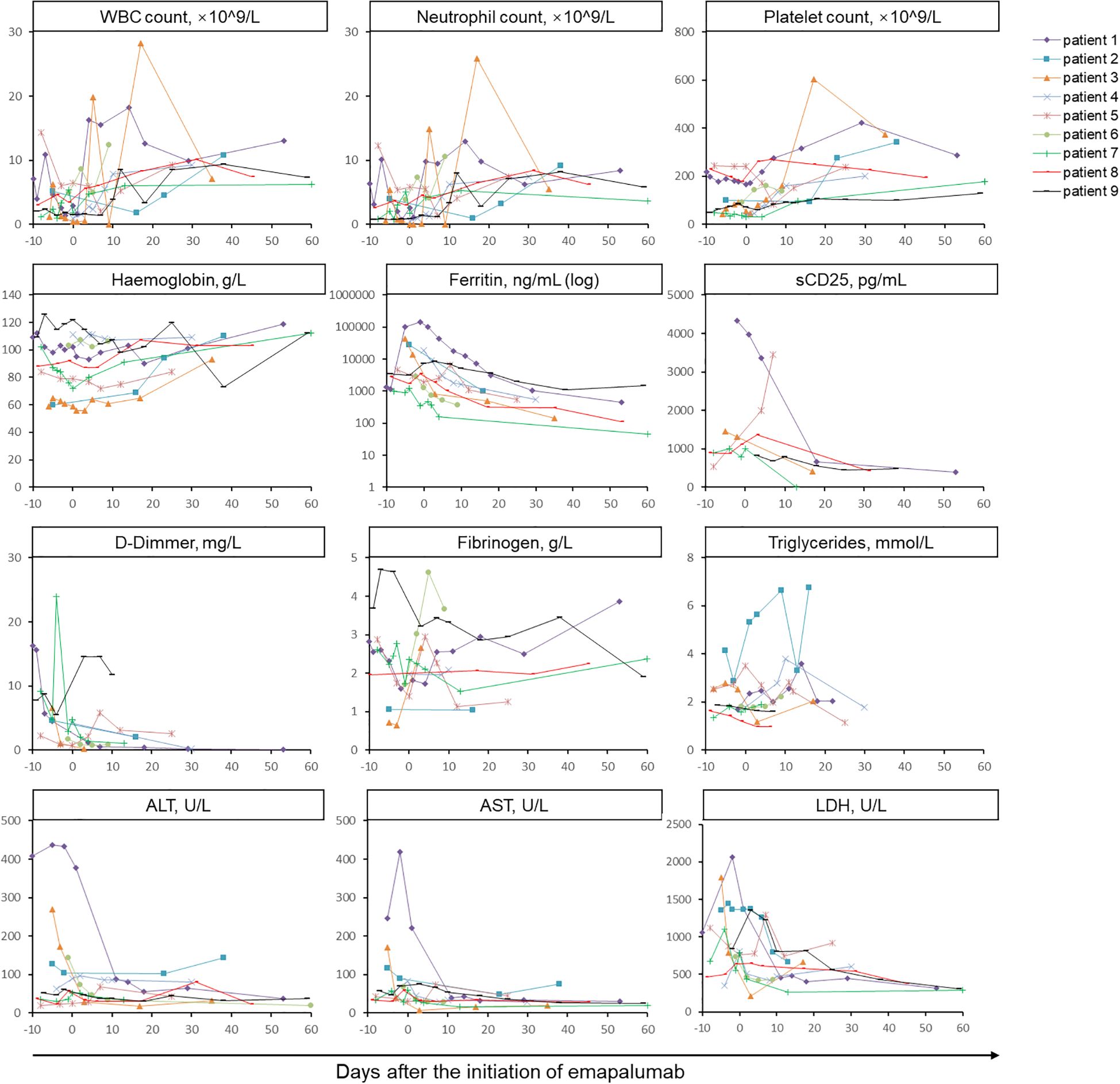 Graphs showing various blood parameter trends over time for nine patients after starting emapalumab. Parameters include WBC, neutrophil count, platelet count, hemoglobin, ferritin, sCD25, D-dimer, fibrinogen, triglycerides, ALT, AST, and LDH. Each patient has a distinct line color and marker. Days range from -10 to 60.