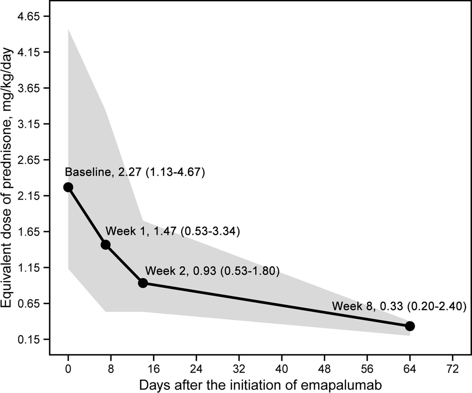 Line graph showing the decline in equivalent prednisone dose (mg/kg/day) over 64 days after starting emapalumab. Baseline dose is 2.27, dropping to 1.47 at week 1, 0.93 at week 2, and 0.33 at week 8. The shaded area represents the range of doses.