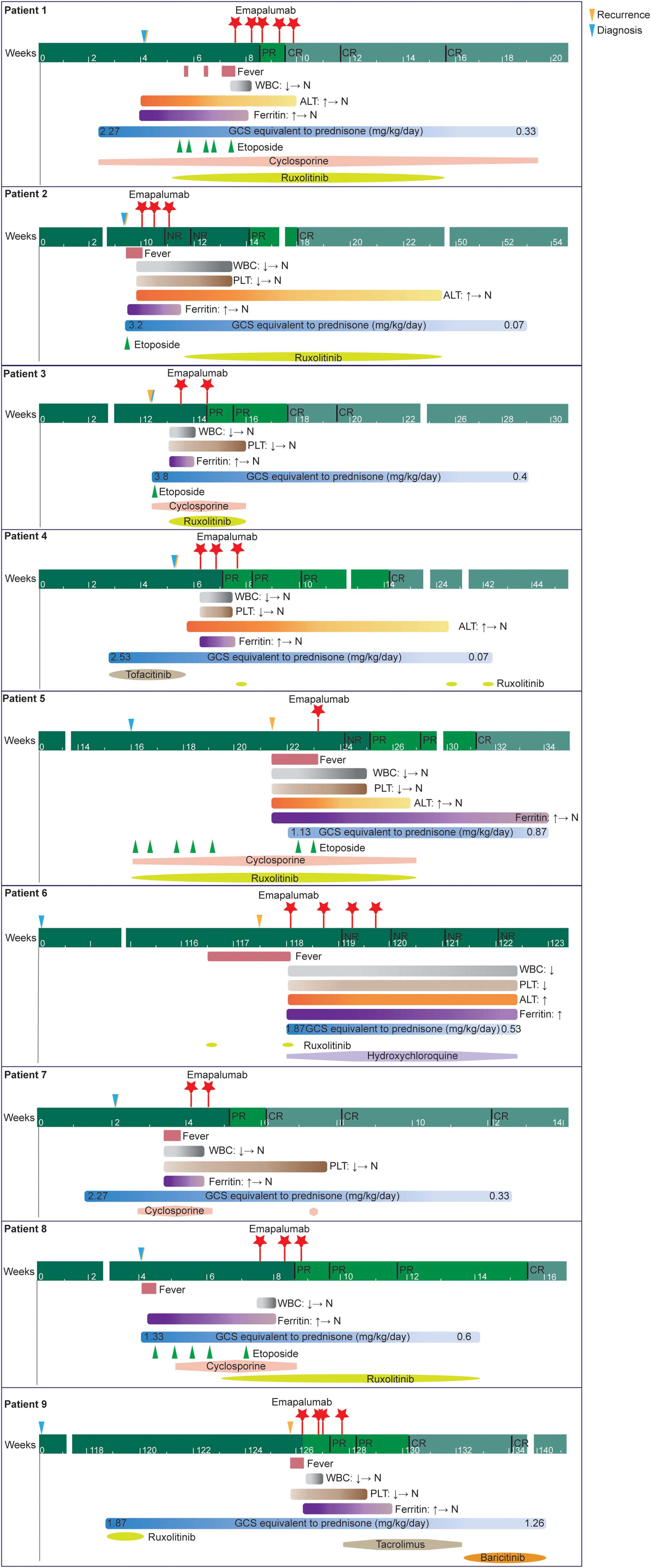 Timeline graphs for nine patients show treatment progress over weeks. Each includes indicators for diagnosis, recurrence, fever, white blood cell (WBC), platelet (PLT) levels, and ferritin concentration. Emapalumab treatment is marked with stars. Additional treatments like etoposide, ruxolitinib, cyclosporine, hydroxychloroquine, tofacitinib, and tacrolimus appear as colored bars. Glucocorticoid doses are represented in blue. Milestones like partial response (PR), complete response (CR), and normalized remission (NR) are indicated along the timeline.