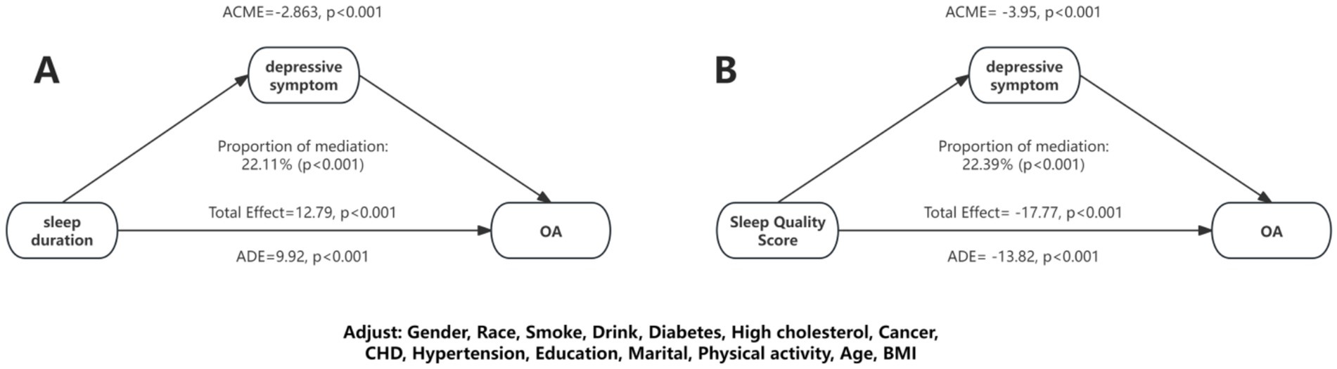 Diagram illustrating mediation models A and B. Model A shows sleep duration influencing OA through depressive symptoms, with an average causal mediation effect (ACME) of -2.863 and a total effect of 12.79. Model B shows sleep quality score influencing OA through depressive symptoms, with an ACME of -3.95 and a total effect of -17.77. Both models show significant mediation proportions around 22 percent. Adjustments include factors like gender, race, smoking, drinking, diabetes, high cholesterol, cancer, CHD, hypertension, education, marital status, physical activity, age, and BMI.