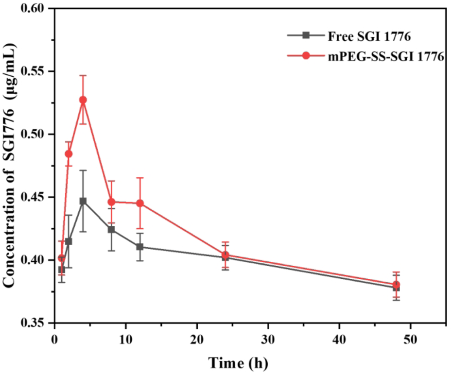 Line graph showing the concentration of SGI 1776 over 50 hours, with two lines representing "Free SGI 1776" and "mPEG-SS-SGI 1776." Both concentrations initially rise, peaking around 5 to 10 hours, then decrease. The red line for mPEG-SS-SGI 1776 shows slightly higher values than the black line for Free SGI 1776 throughout the timeline. Error bars indicate variability in the data.