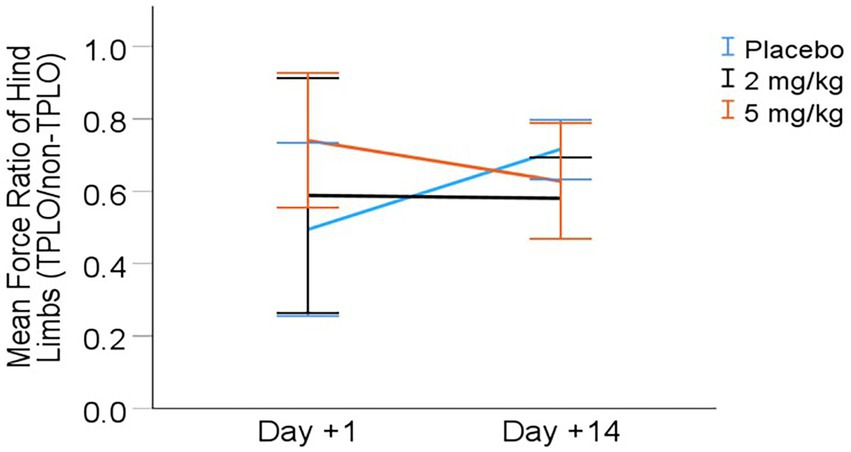 Line graph showing the mean force ratio of hind limbs (TPLO/non-TPLO) over days. The x-axis represents Day +1 and Day +14, and the y-axis ranges from 0.0 to 1.0. The graph includes placebo (blue), 2 mg/kg (black), and 5 mg/kg (orange) treatments. Lines and error bars indicate variations in force ratios over time for each treatment.