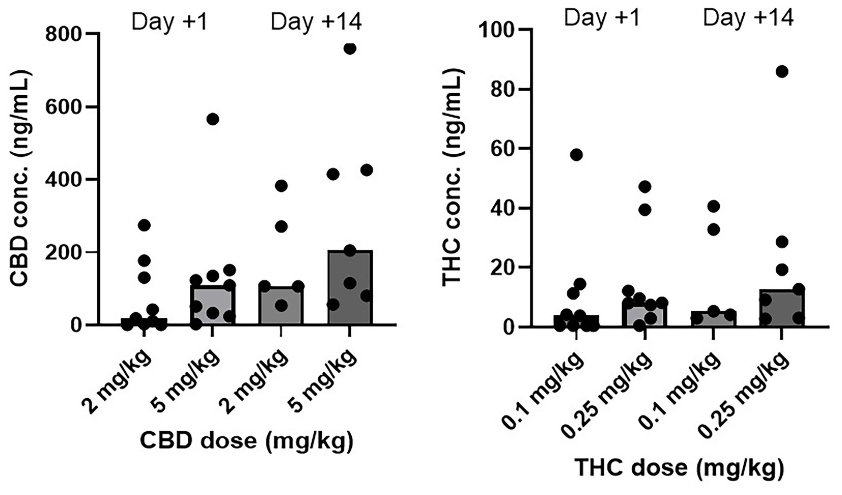 Two scatter bar graphs showing concentrations of CBD and THC in nanograms per milliliter, measured on Day +1 and Day +14. The left graph depicts CBD concentrations for doses of two and five milligrams per kilogram. The right graph shows THC concentrations for doses of 0.1 and 0.25 milligrams per kilogram. Each group displays individual data points with bars representing means.