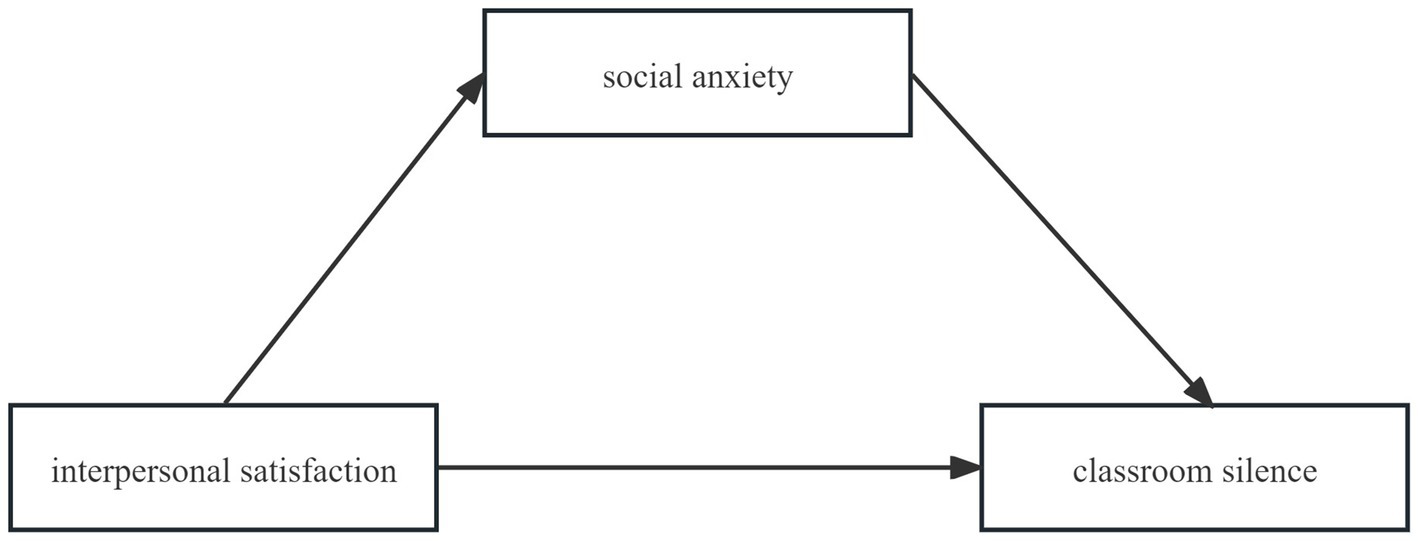 Flowchart showing the relationship between three concepts. "Interpersonal satisfaction" leads to both "social anxiety" and "classroom silence". "Social anxiety" also leads to "classroom silence".