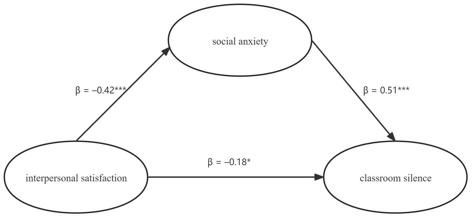 Diagram showing three interconnected ovals labeled interpersonal satisfaction, social anxiety, and classroom silence. Arrows indicate relationships: interpersonal satisfaction to social anxiety (β = -0.42), social anxiety to classroom silence (β = 0.51), and interpersonal satisfaction to classroom silence (β = -0.18).