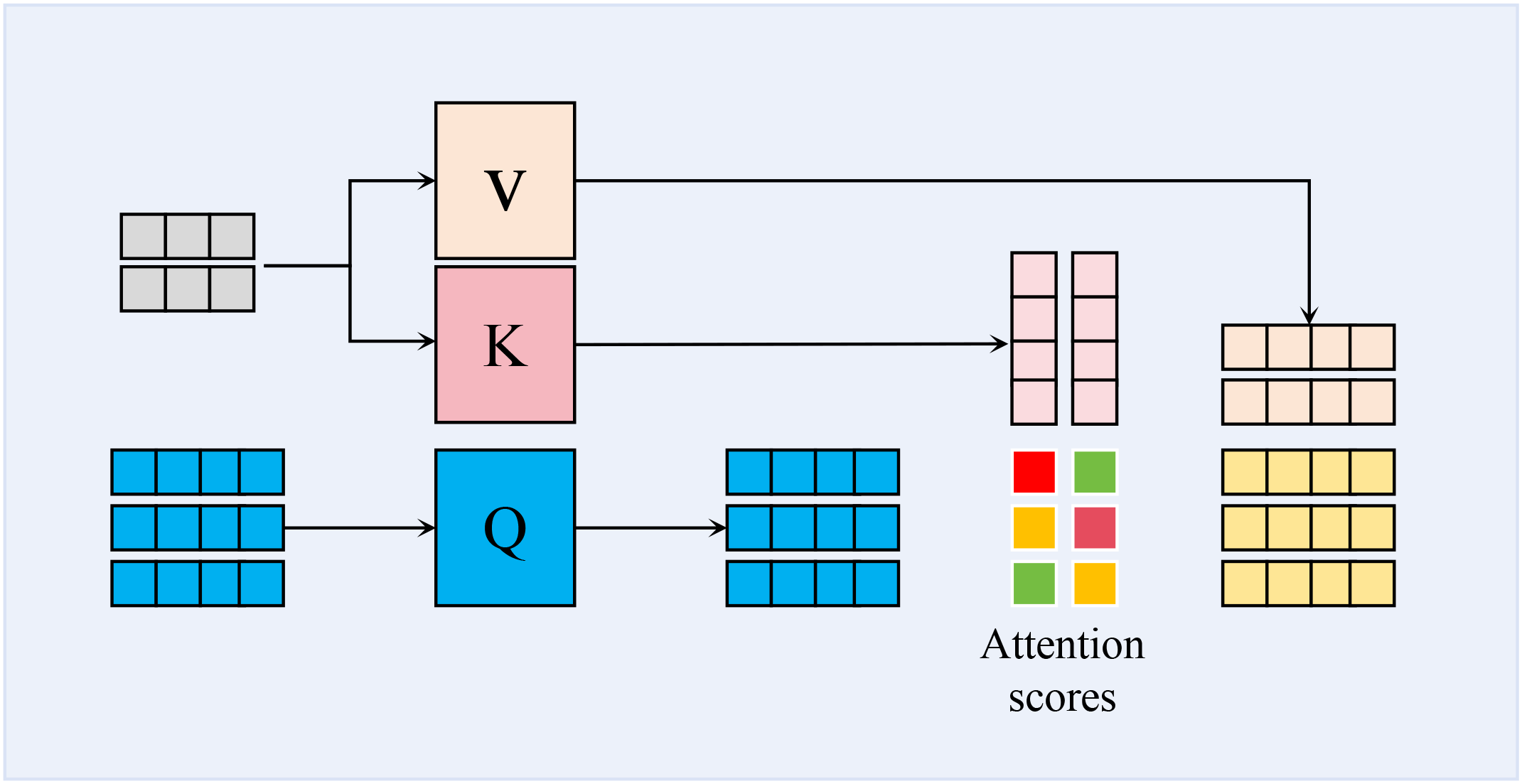 Diagram illustrating an attention mechanism in transformer models. It shows matrices labeled as Key, Value, and Query with arrows indicating data flow. The “Attention scores” are calculated and passed to compute the final output.