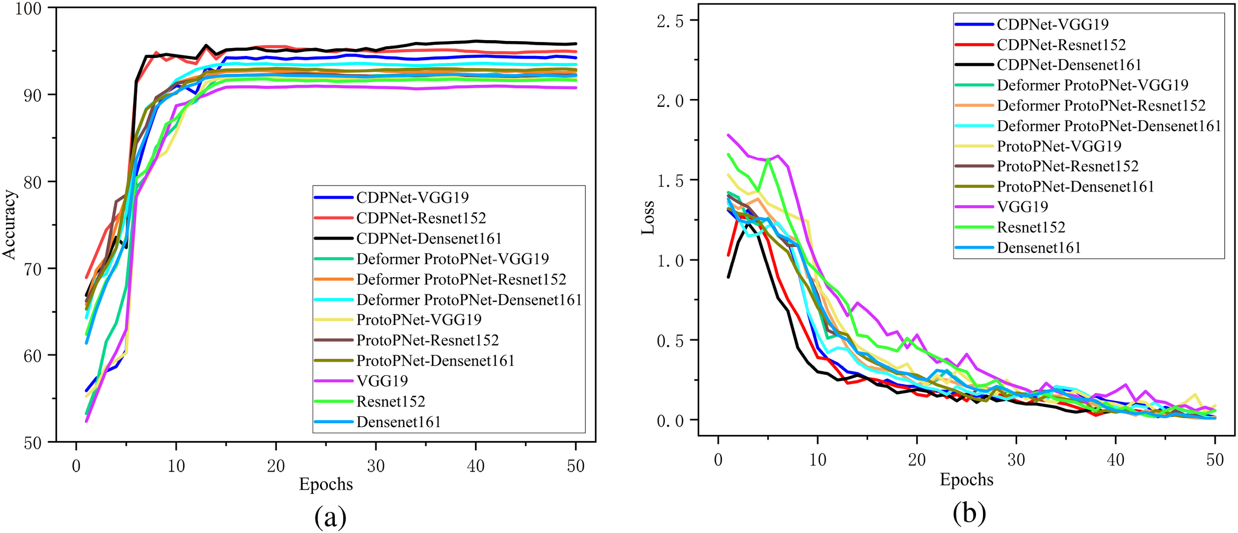 Two line graphs compare models over epochs. Graph (a) shows accuracy rising steeply, then stabilizing around 90-100%. Graph (b) shows loss decreasing steadily from above 2 to near zero. Both graphs include multiple model lines labeled in a legend.