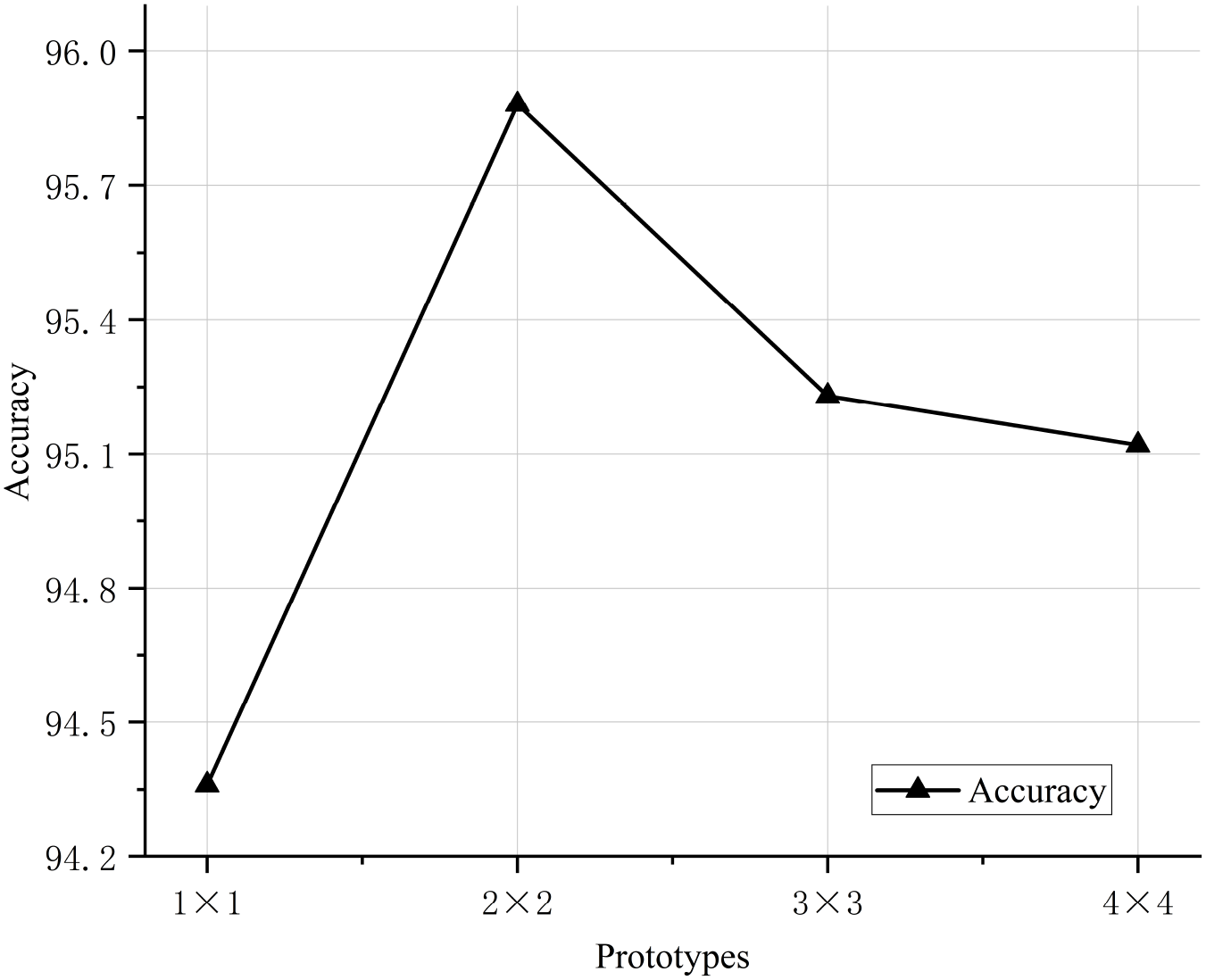 Line graph showing accuracy versus prototypes. Accuracy peaks at ninety-six point zero percent with two by two prototypes, then declines through three by three and four by four prototypes.