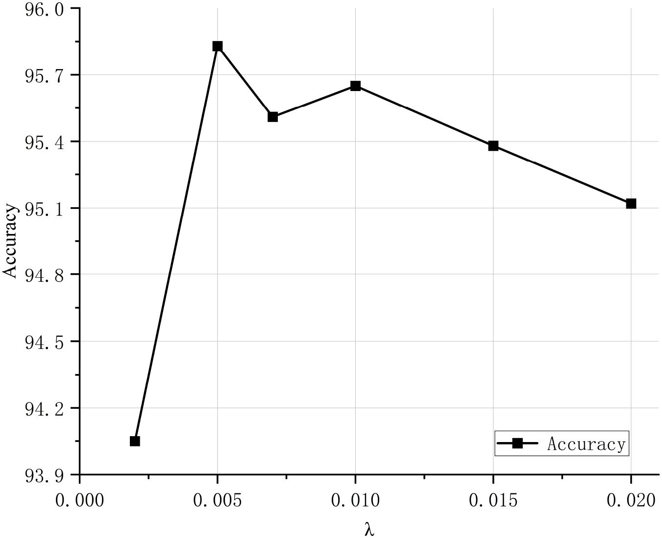 Line graph showing accuracy versus lambda (λ) values. Accuracy increases sharply from 93.9 at λ = 0 to around 95.7 at λ = 0.005, then fluctuates between 95.4 and 95.7 as λ increases to 0.020.