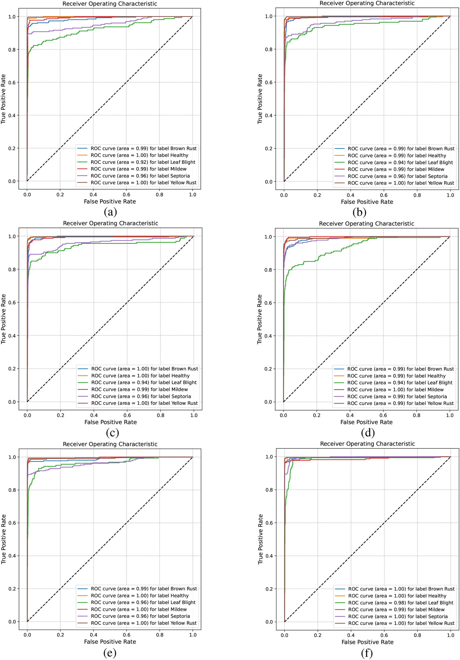 Six receiver operating characteristic (ROC) curve plots labeled a to f, showing true positive rate against false positive rate. Each plot includes ROC curves for different labels: Brown Rust, Healthy, Leaf Blight, Mildew, Septoria, and Yellow Rust, with respective area under the curve (AUC) values ranging from 0.92 to 1.00. Each plot has various color-coded lines representing the different labels, with the diagonal representing random guess performance.