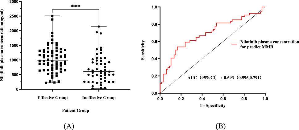 Graph A shows a comparison of nilotinib plasma concentrations between effective and ineffective patient groups. The effective group has higher median concentrations, indicated by a significant difference denoted with asterisks. Graph B presents a receiver operating characteristic curve for nilotinib plasma concentration predicting major molecular response. The curve shows an area under the curve of 0.693, indicating moderate predictive ability.