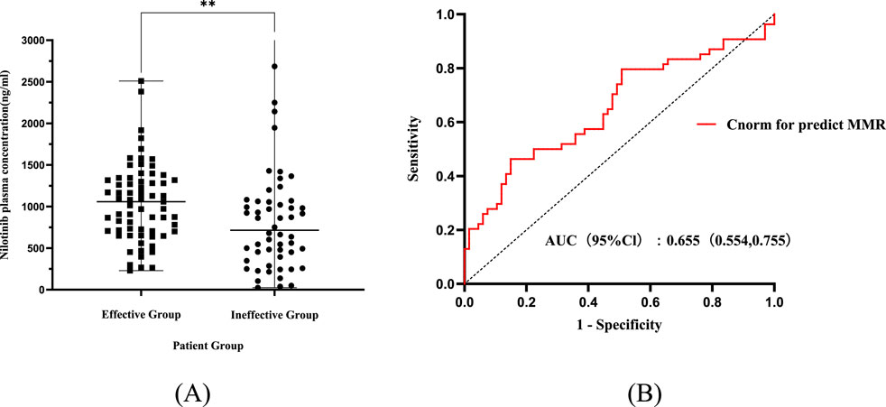 Panel A is a box plots with overlaid scatter point showing nilotinib plasma concentration comparison between Effective and Ineffective groups, with statistically significant higher concentrations in the Effective group. Panel B is an ROC curve depicting the sensitivity and specificity of a predictive model for MMR, with an AUC of 0.655, indicating moderate predictive ability.