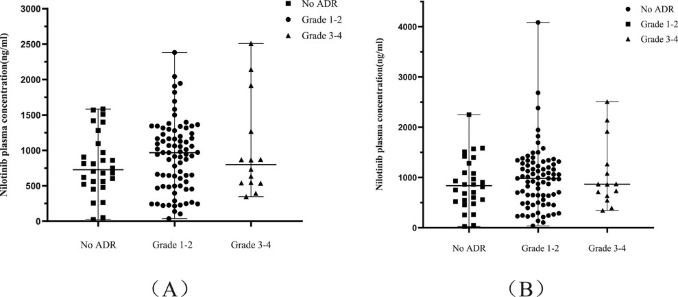 Two box plots with overlaid scatter points labeled A and B display Nilotinib plasma concentration across different adverse drug reaction (ADR) grades. Both graphs show data for No ADR, Grade 1-2, and Grade 3-4. Concentrations are plotted on the y-axis, with increasing values from 0 to 3000 in plot A and 0 to 4000 in plot B. Each group's data is represented by a box with whiskers.