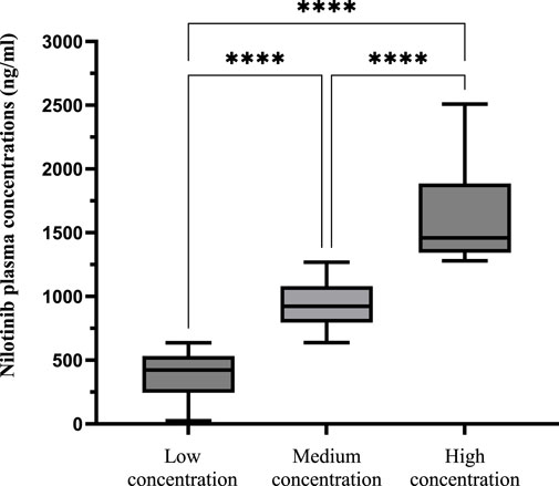 Two box plots with overlaid scatter points showing nilotinib plasma concentrations (ng/mL) across low, medium, and high concentration groups. Values increase from low to high across the groups. Significant differences in concentrations between these groups are marked with asterisks.