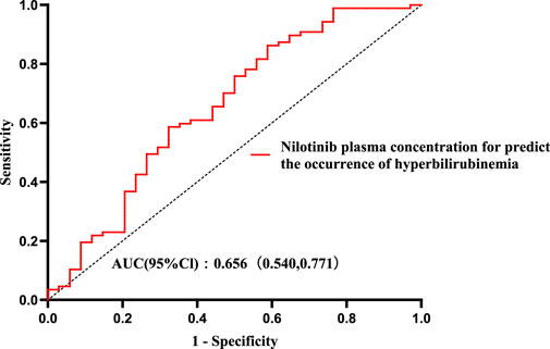 ROC curve showing the relationship between sensitivity and 1-specificity for nilotinib plasma concentration predicting hyperbilirubinemia. The curve is in red, with an AUC of 0.656 and a 95% confidence interval of 0.540 to 0.771.