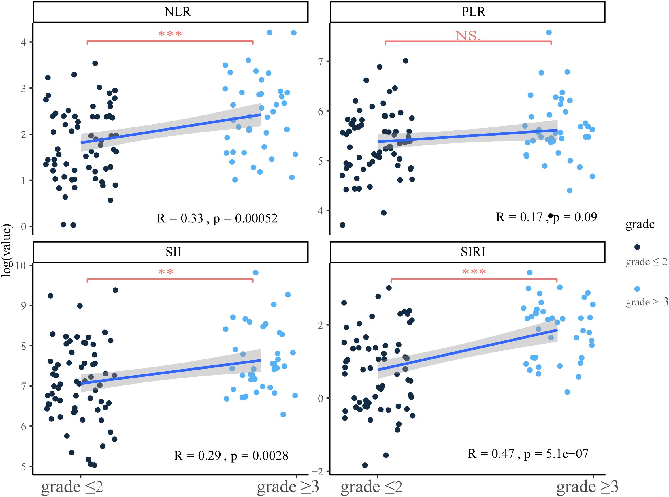 Four scatter plots compare two grades, grade less than or equal to two and grade greater than or equal to three, with data in logarithmic scale. Each plot includes a regression line. Top left: NLR (R=0.33, p=0.00052, significant at ***). Top right: PLR (R=0.17, p=0.09, not significant). Bottom left: SII (R=0.29, p=0.0028, significant at **). Bottom right: SIRI (R=0.47, p=5.1e-07, significant at ***). Data points are dark for grade less than or equal to two and light for grade greater than or equal to three.