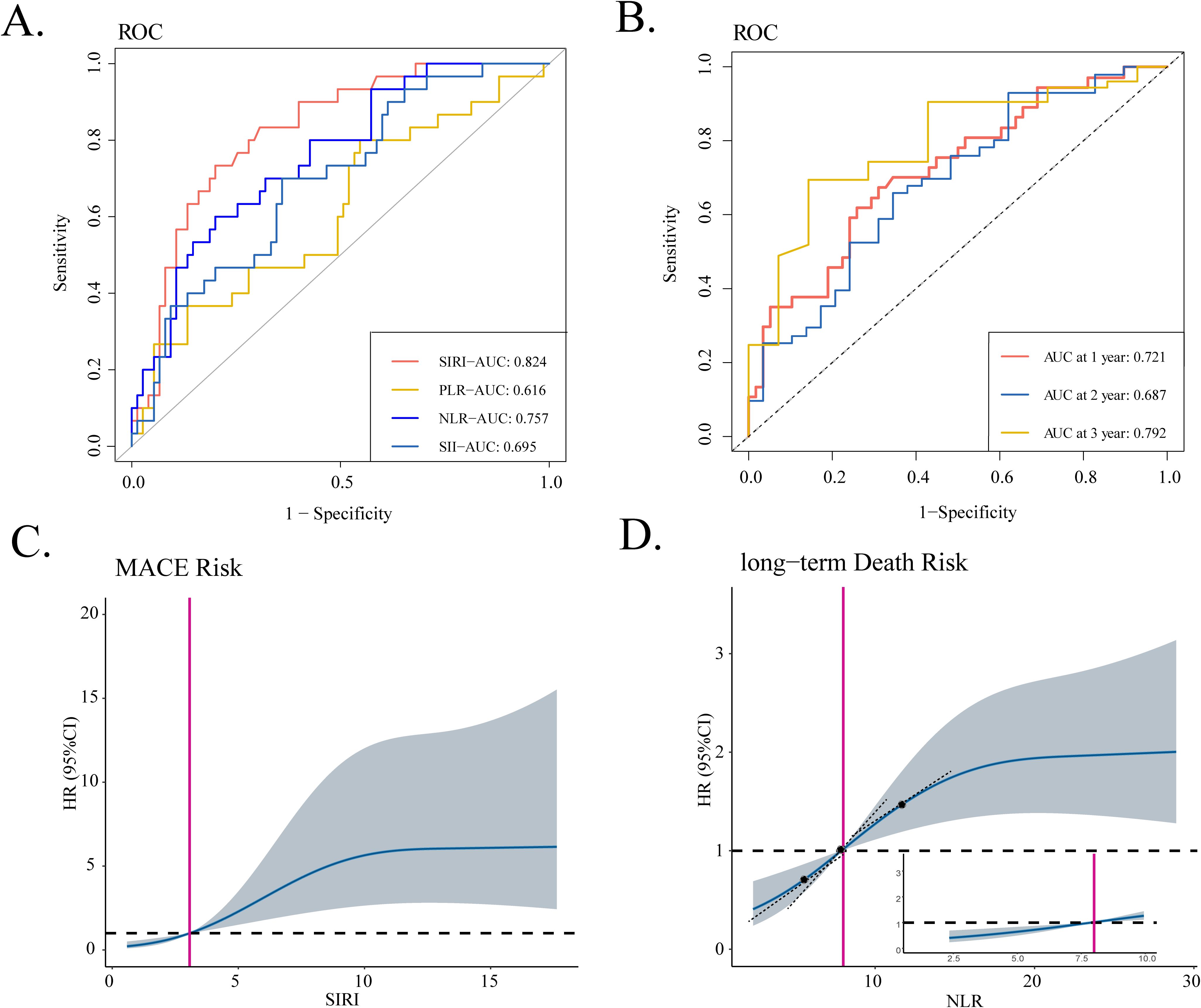 Panel A shows an ROC curve comparing SIRI, PLR, NLR, and SII with their respective AUC values: SIRI (0.824), PLR (0.616), NLR (0.757), and SII (0.695). Panel B displays an ROC curve with AUC for 1, 2, and 3 years: 0.721, 0.687, and 0.792, respectively. Panel C illustrates MACE risk using SIRI, showing a hazard ratio curve with confidence intervals. Panel D depicts long-term death risk using NLR, with a hazard ratio curve and an inset showing a detailed view.