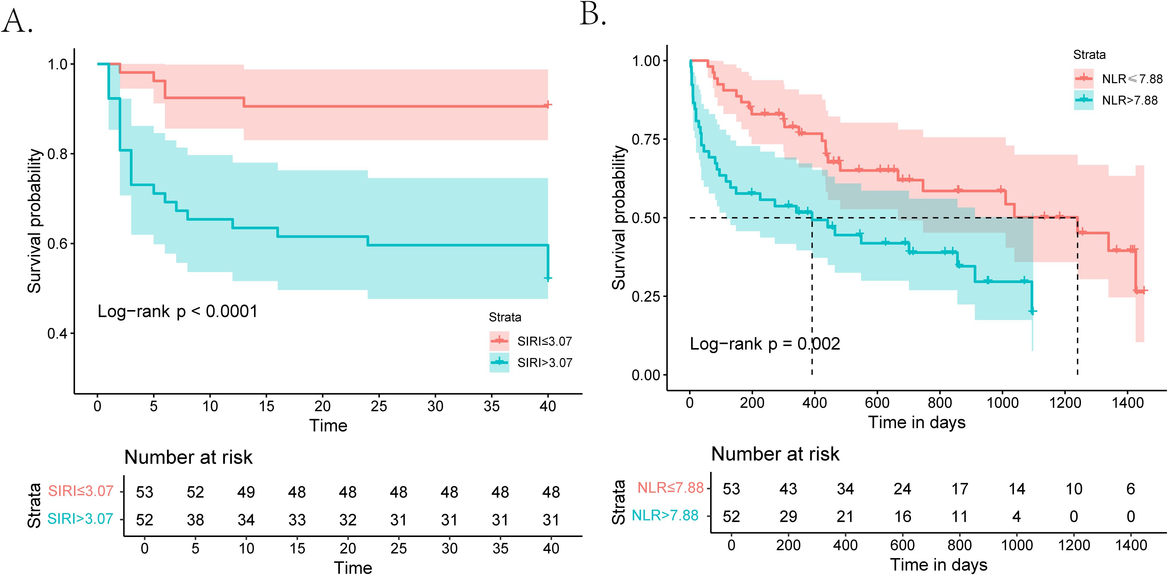 Kaplan-Meier plots showing survival probability over time, divided into two panels (A and B). Panel A compares SIRI ≤ 3.07 (red) with SIRI > 3.07 (blue), with a log-rank p < 0.0001. Panel B compares NLR ≤ 7.88 (red) with NLR > 7.88 (blue), with a log-rank p = 0.002. Both plots include shaded confidence intervals and tables indicating the number at risk over time.