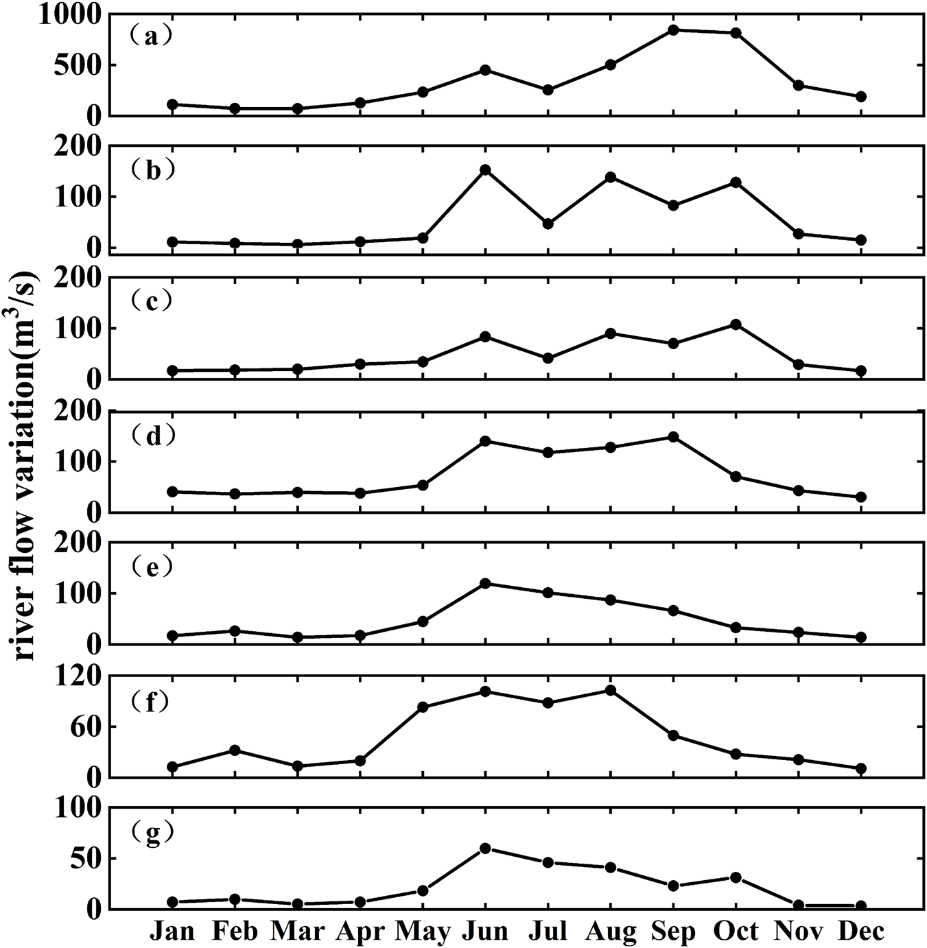 Seven line graphs labeled (a) to (g) show monthly river flow variations from January to December in cubic meters per second. Each graph has a unique range, demonstrating distinct seasonal flow patterns with varying peaks and troughs across the year.