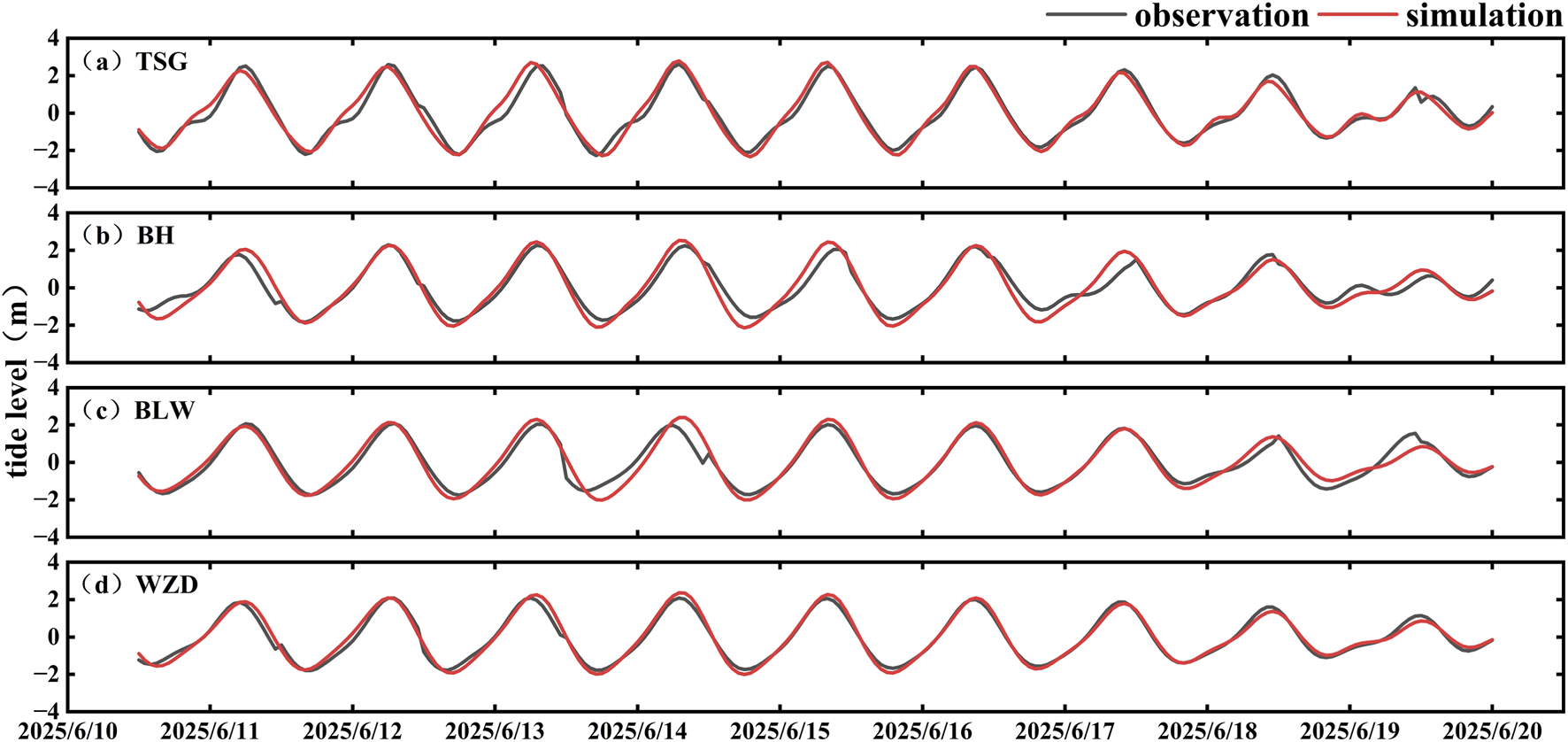 Four line graphs comparing tide levels from observations and simulations across different locations, labeled (a) TSG, (b) BH, (c) BLW, and (d) WZD. Dates range from June tenth to June twentieth, two thousand twenty-five. The observation lines are black, and the simulation lines are red. Each graph shows fluctuations in tide levels, measured in meters.