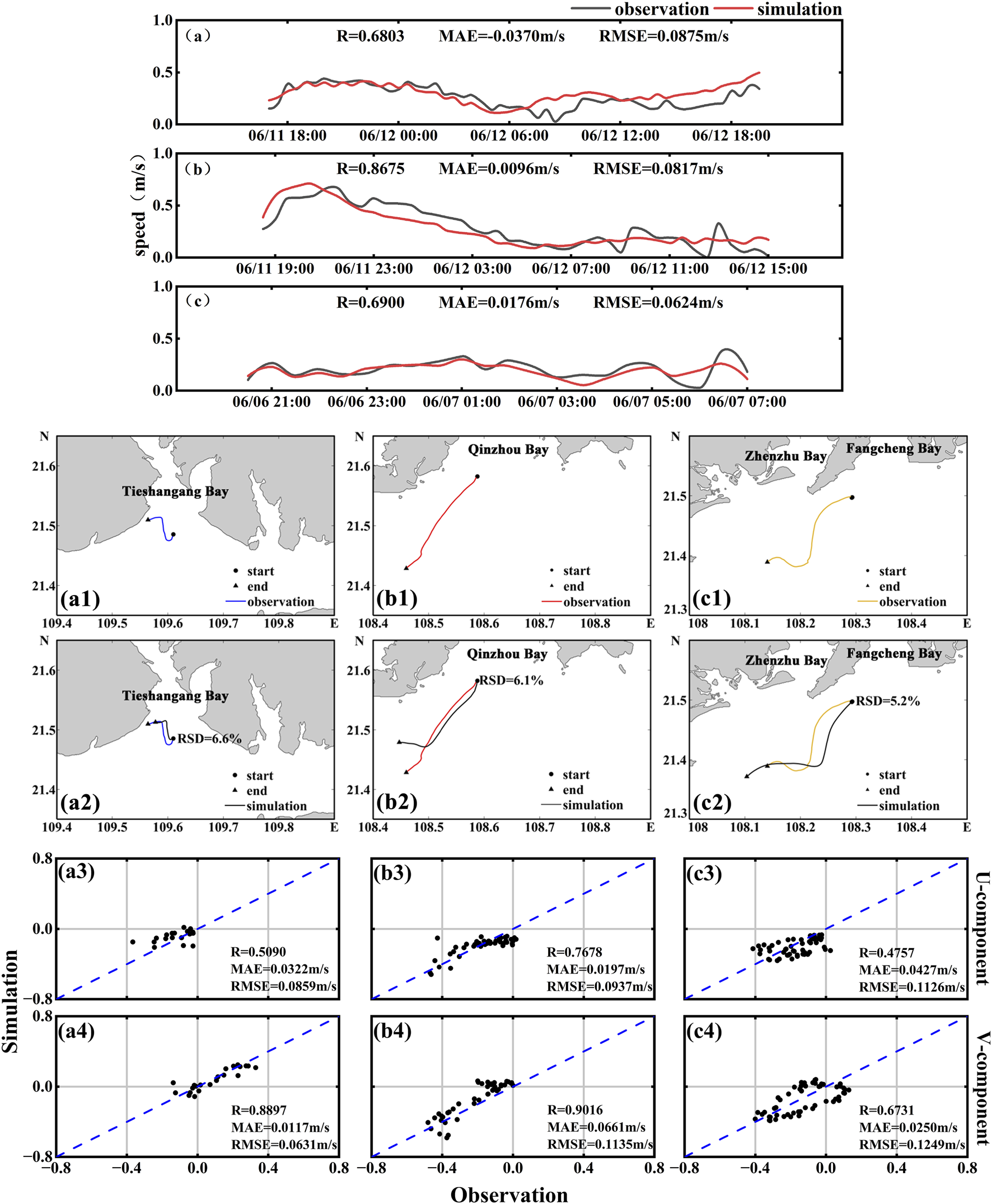 The image consists of multiple panels showing comparisons between observations and simulations of oceanic speed data. Panels (a), (b), and (c) display line graphs with observation and simulation lines. Panels (a1), (b1), and (c1) are maps showing paths in different bays with labeled start and end points. Panels (a2), (b2), and (c2) are maps showing simulation paths with relative speed differences noted. Panels (a3), (b3), and (c3) feature scatter plots comparing simulation to observation data with correlation (R), mean absolute error (MAE), and root mean square error (RMSE) values included.