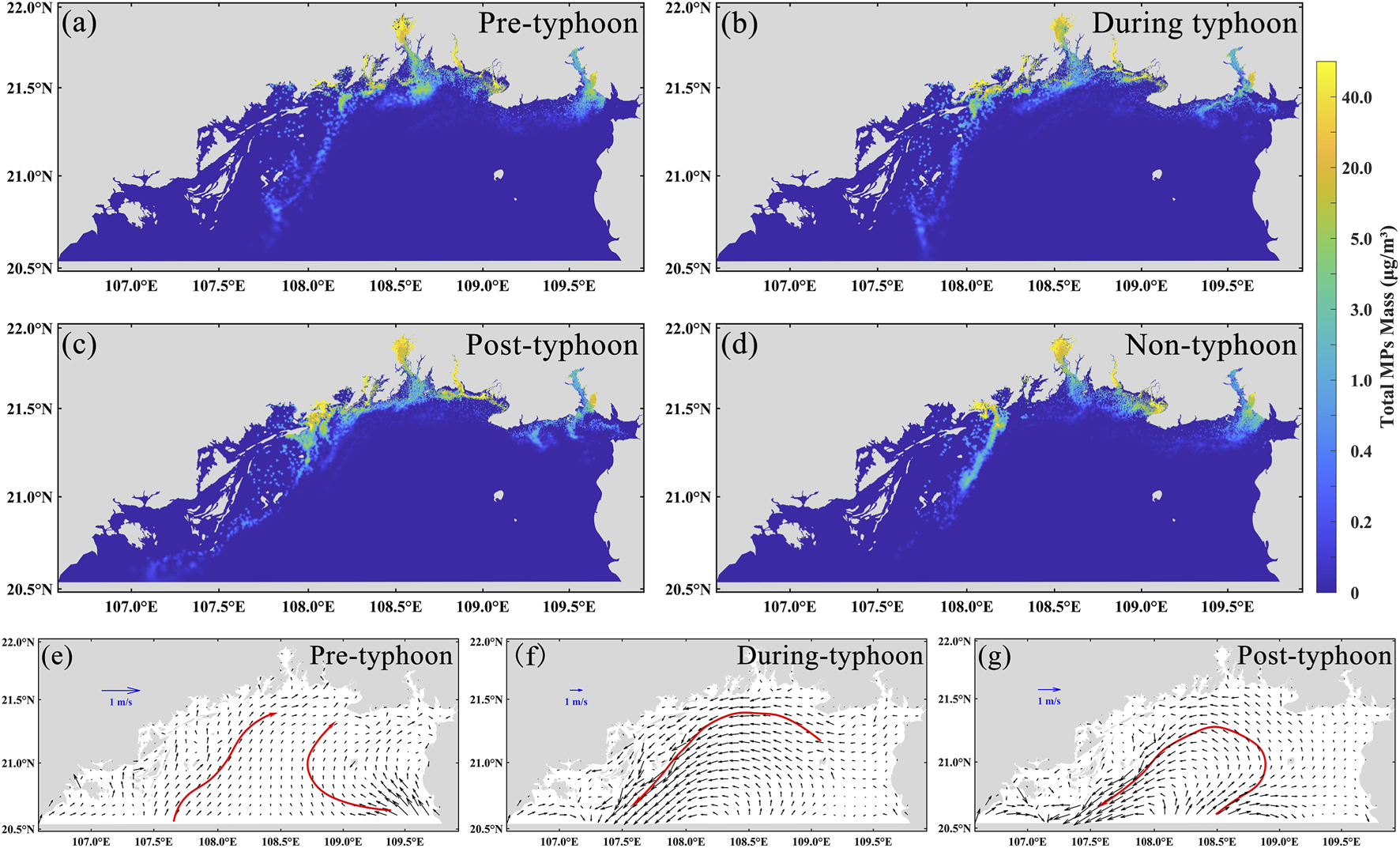 Four maps (a-d) and three charts (e-g) depict microplastic concentration and water flow before, during, and after a typhoon and in non-typhoon conditions in a coastal area. Colors on the maps indicate microplastic (MP) mass in micrograms per cubic meter, with a gradient from blue to yellow. The charts use black arrows to show water currents, and red lines indicate flow patterns. Each map and chart represents different time frames, with labels for clarity.