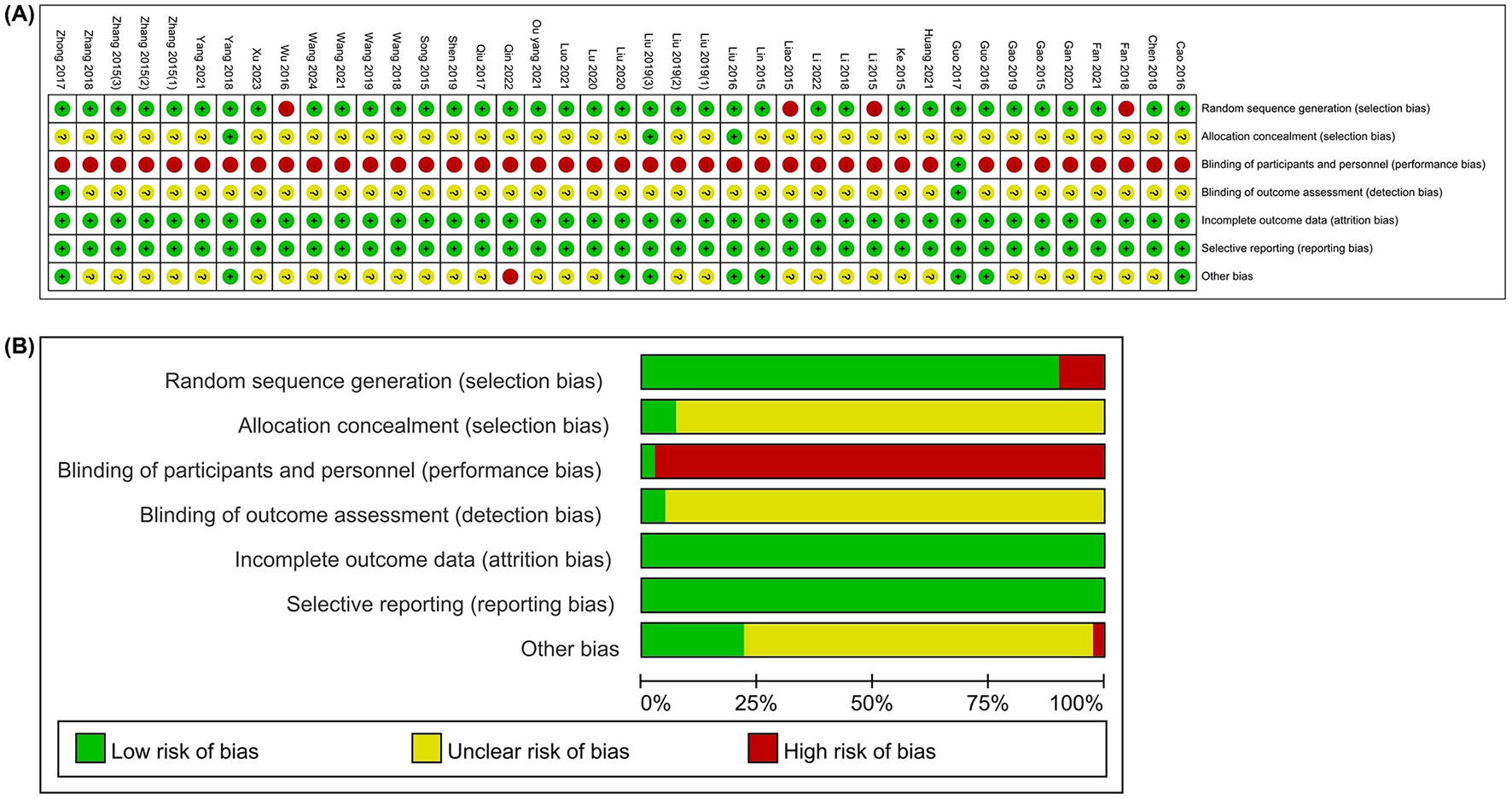 Two panels show risk of bias in various studies. Panel A is a grid with green, yellow, and red circles indicating low, unclear, and high risk of bias across categories like random sequence generation, allocation concealment, and others. Panel B is a bar chart summarizing the proportion of low, unclear, and high risks for each category, with most bars primarily green or yellow, except “Blinding of participants and personnel” and “Other bias” showing notable red sections.
