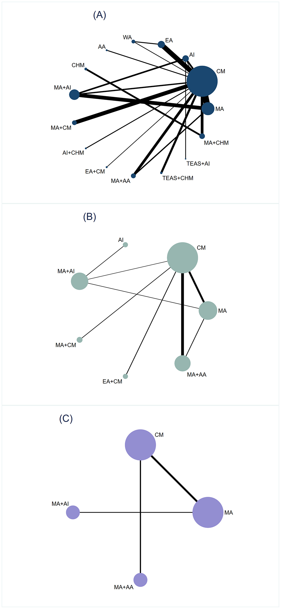 Graphical representation divided into three sections: (A) Total effective rate showing a network of nodes labeled with abbreviations like CM, MA, and AI, with varying line thicknesses. (B) Hiccup symptom score featuring a similar network with node size variations. (C) Dietary/Sleep/Mental status score displaying nodes with different sizes and connections. Each section uses different colors to represent data relationships.