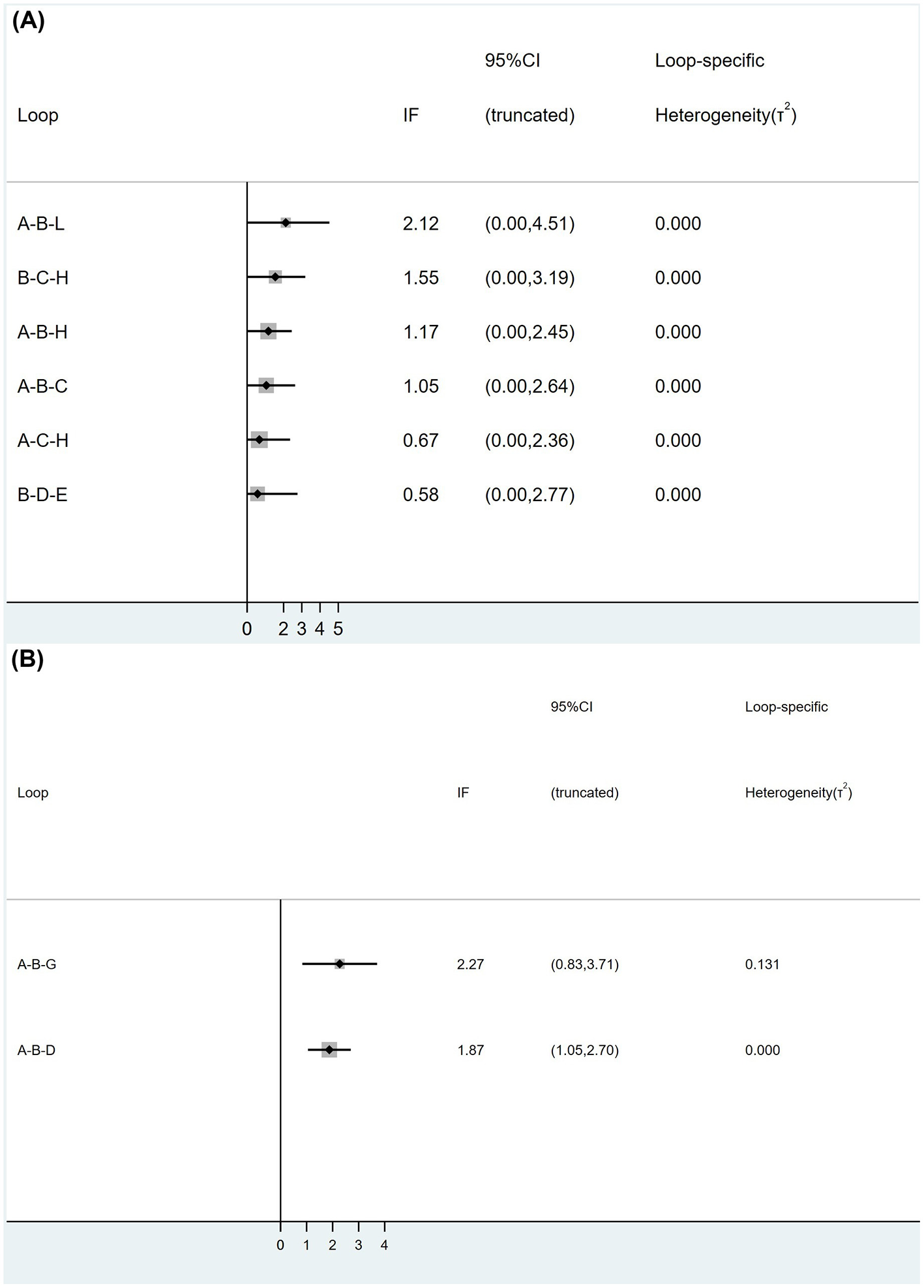 Two forest plots display indirect comparisons with corresponding 95% confidence intervals and heterogeneity values. Panel (A) shows six comparisons, with IF values ranging from 0.58 to 2.12, all having zero heterogeneity. Panel (B) shows two comparisons, with IF values of 2.27 and 1.87, having heterogeneity of 0.131 and 0.000, respectively. Horizontal lines represent confidence intervals, centered on point estimates marked by squares.