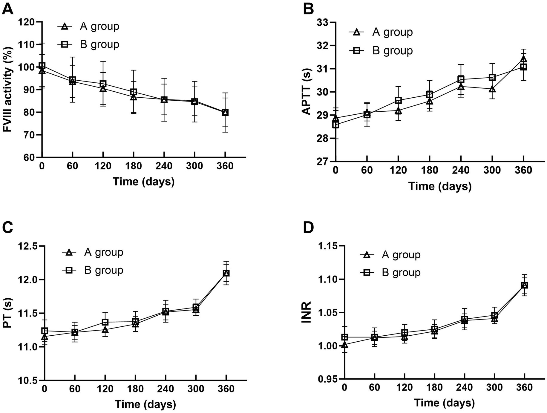 Four line graphs labeled A, B, C, and D track changes over 360 days for A and B groups. Graph A shows FVIII activity decreasing from 100% to about 85%. Graph B shows APTT increasing from 28 to 31 seconds. Graph C shows PT increasing from 11.0 to 12.0 seconds. Graph D shows INR rising from 1.0 to 1.1.