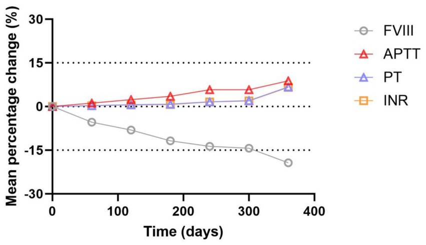 Line graph depicting mean percentage change over time in days for four variables: FVIII (gray circles), APTT (red triangles), PT (blue triangles), and INR (orange squares). FVIII decreases, while APTT and PT show slight increases, and INR has minimal change. The horizontal axis represents time from 0 to 400 days, and the vertical axis shows mean percentage change from -30% to 30%.