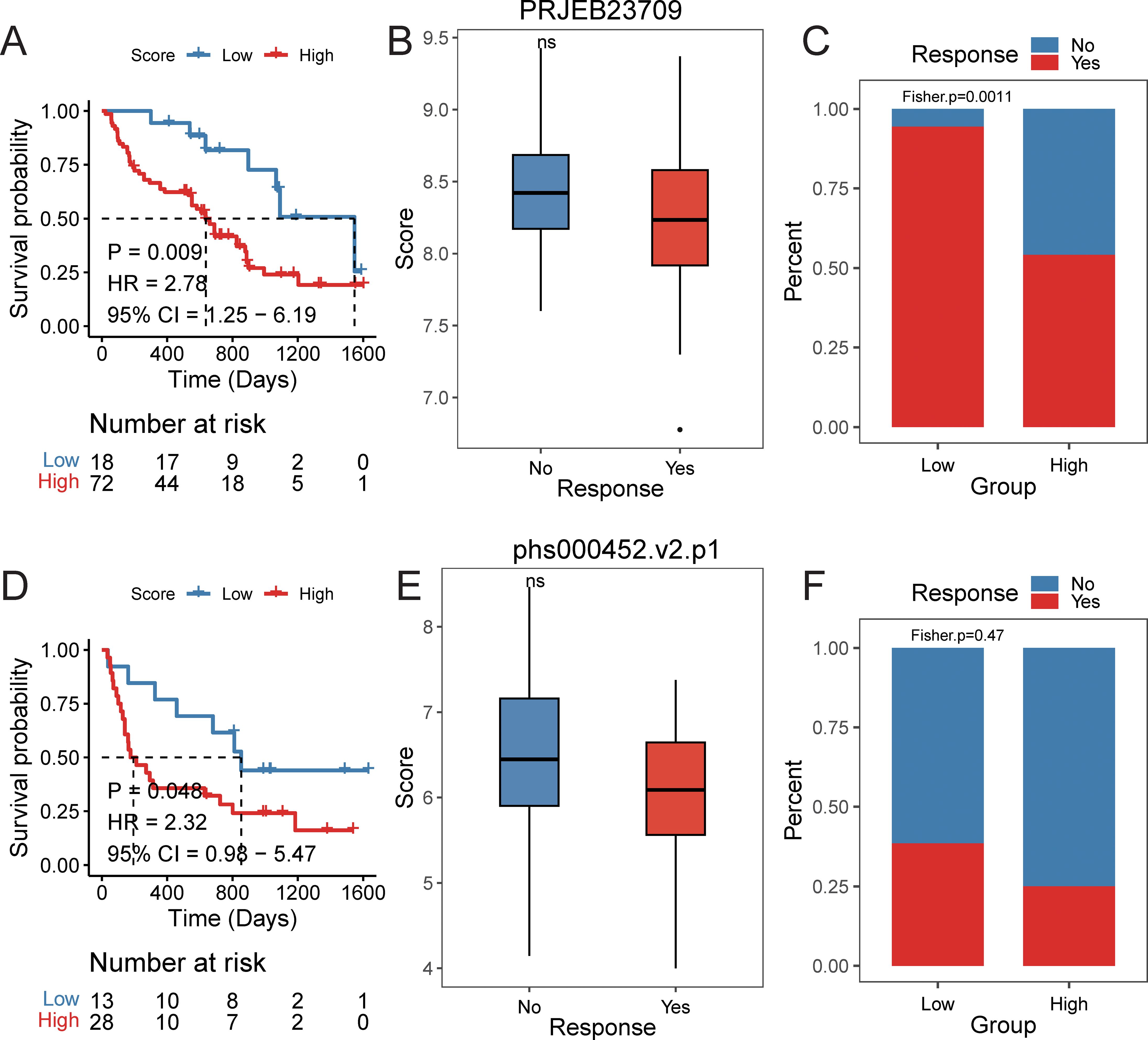 Kaplan-Meier survival and box plots are shown alongside bar charts for two datasets: PRJEB23709 (top) and phs000452.v2.p1 (bottom). Images A and D are Kaplan-Meier plots comparing high versus low score groups, with significant survival differences in A (p=0.009) and not significant in D (p=0.048). Images B and E are box plots showing score distributions by response, without significant differences. Images C and F are bar charts displaying response percentages by group, with C showing significant differences (Fisher p=0.001), and F showing none (Fisher p=0.47).