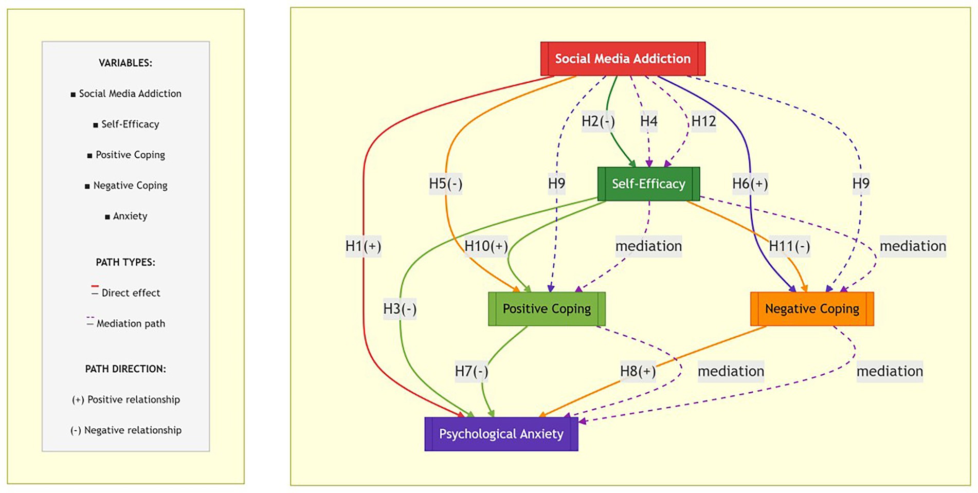 Flowchart depicting relationships between variables: Social Media Addiction, Self-Efficacy, Positive Coping, Negative Coping, and Psychological Anxiety. Arrows indicate direct effects in red and mediation paths in purple, with positive or negative relationships marked with plus or minus signs.
