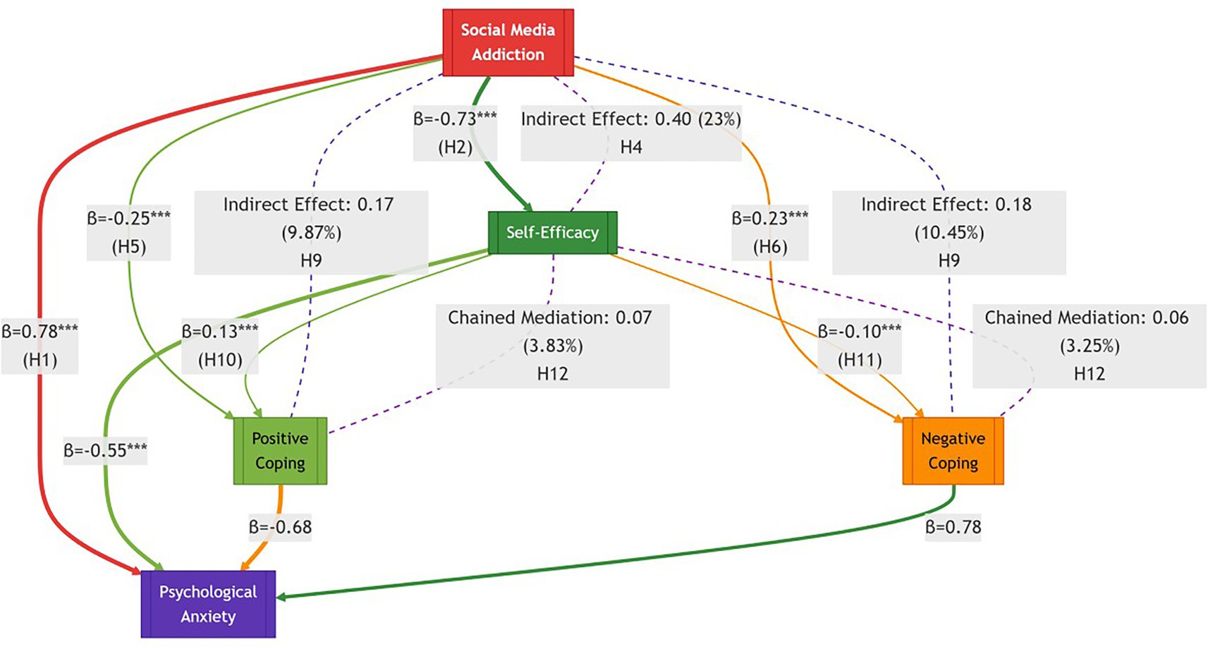 Diagram showing relationships between social media addiction, self-efficacy, positive coping, negative coping, and psychological anxiety. Arrows indicate effects, with paths labeled by coefficients (e.g., \( \beta = 0.78 \)) and hypotheses (e.g., H1). Indirect and chained mediation effects are highlighted, including percentages of effect. Different colored arrows represent various pathways in the model.