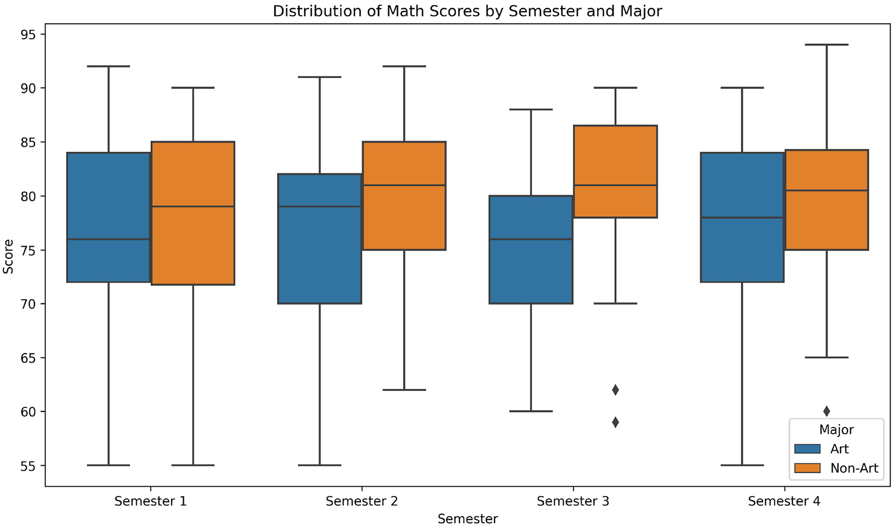 Box plot showing the distribution of math scores by semester and major for Art (blue) and Non-Art (orange) students. Each semester displays a comparison of scores with Art generally scoring lower than Non-Art. The score range spans from fifty-five to ninety-five.