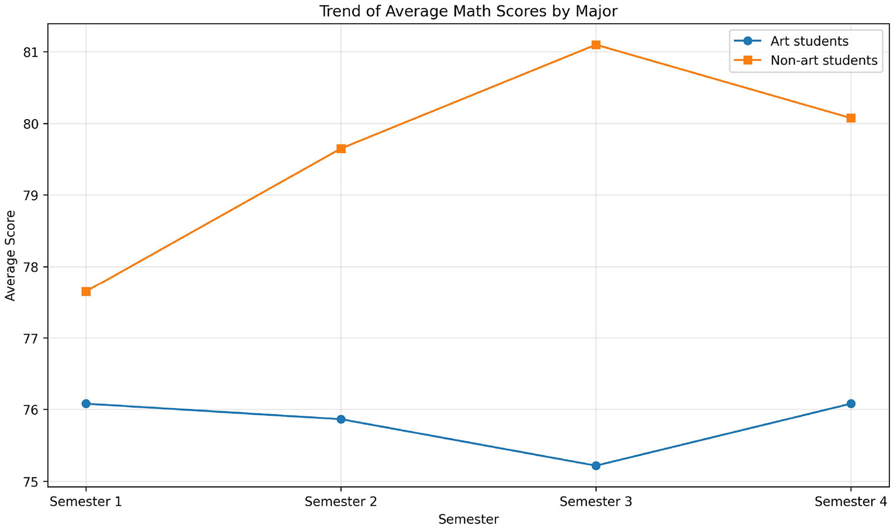 Line graph showing the trend of average math scores over four semesters for art and non-art students. Non-art students (orange line) start at 78, peak at 81 in semester 3, and settle at 80. Art students (blue line) consistently score around 76.