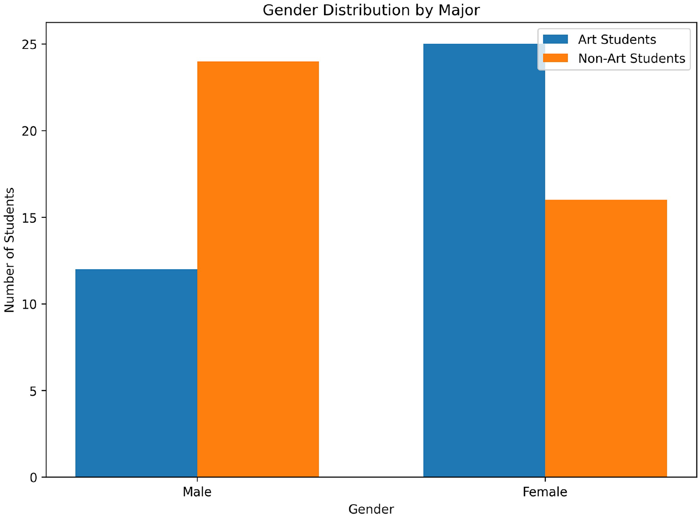 Bar chart titled “Gender Distribution by Major” shows the number of art and non-art students by gender. Male students: Art 10, Non-Art 25. Female students: Art 25, Non-Art 15.