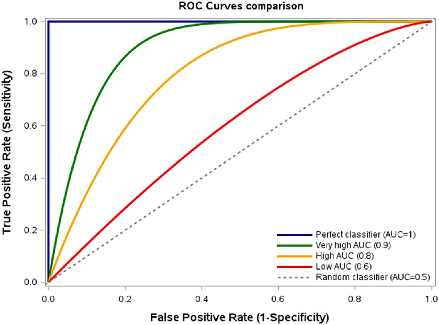 ROC curve comparison with five curves: A perfect classifier (AUC equals 1) in blue, very high AUC (0.9) in green, high AUC (0.8) in orange, low AUC (0.6) in red, and a random classifier (AUC equals 0.5) in dashed gray. The x-axis represents the false positive rate, and the y-axis represents the true positive rate.
