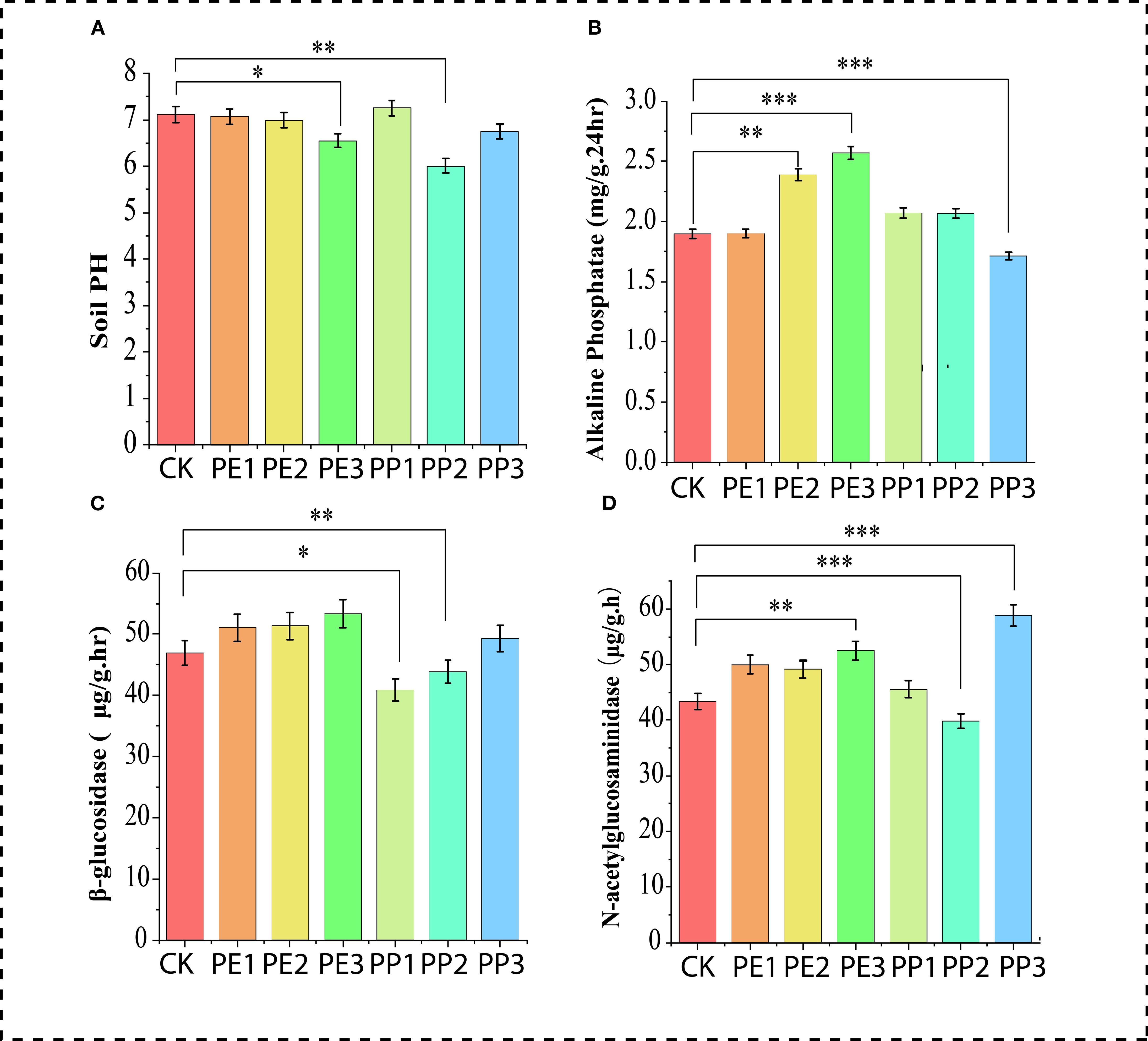 Bar chart panel with four graphs comparing different treatments (CK, PE1-PE3, PP1-PP3) on soil properties. A) Soil pH: increasing trend. B) Alkaline Phosphatase: PE2 and PE3 are highest. C) Beta-glucosidase: PE2 is highest. D) N-acetylglucosaminidase: PP3 highest. Significance indicated by asterisks.