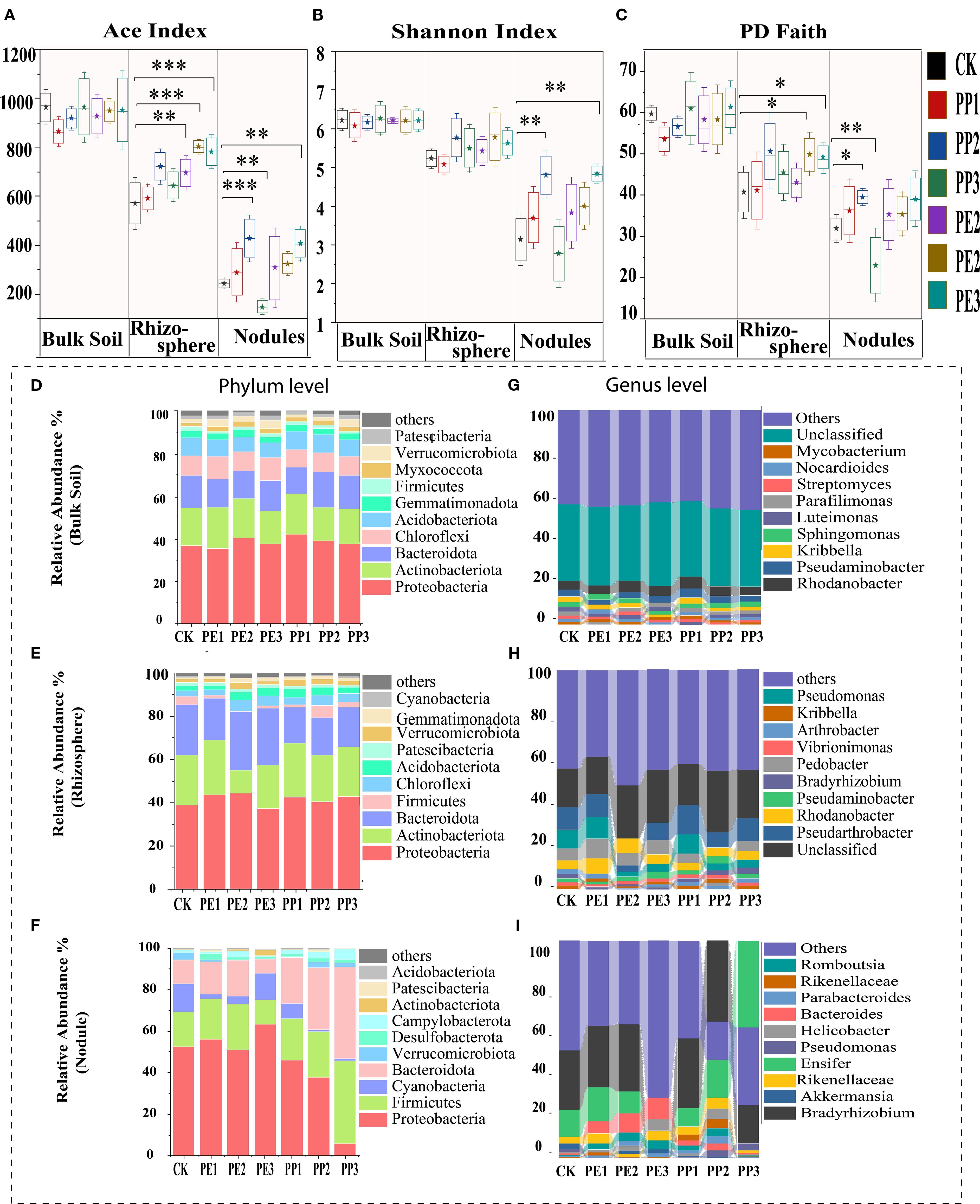 Box plots demonstrate diversity indices (Ace, Shannon, and PD Faith) across bulk soil, rhizosphere, and nodules with significant differences marked. Stacked bar charts illustrate relative abundances of bacterial phyla and genera in each environment. Categories are color-coded, showing distributions in bulk soil, rhizosphere, and nodules across various samples (CK, PE1, PE2, PE3, PP1, PP2, PP3).