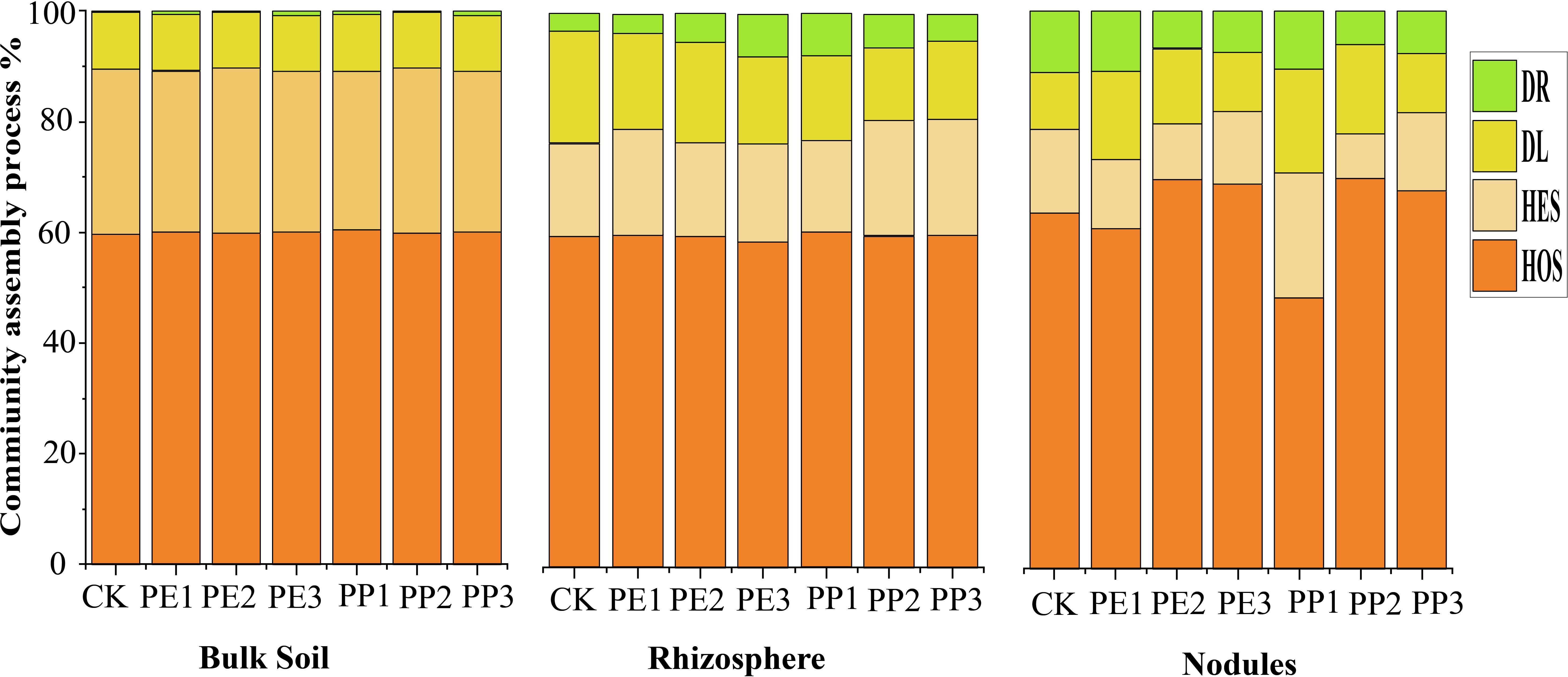 Stacked bar chart showing community assembly processes in Bulk Soil, Rhizosphere, and Nodules. Bars are divided into four color-coded processes: DR (green), DL (yellow), HES (light brown), and HOS (orange). Each section is labeled CK, PE1, PE2, PE3, PP1, PP2, and PP3.
