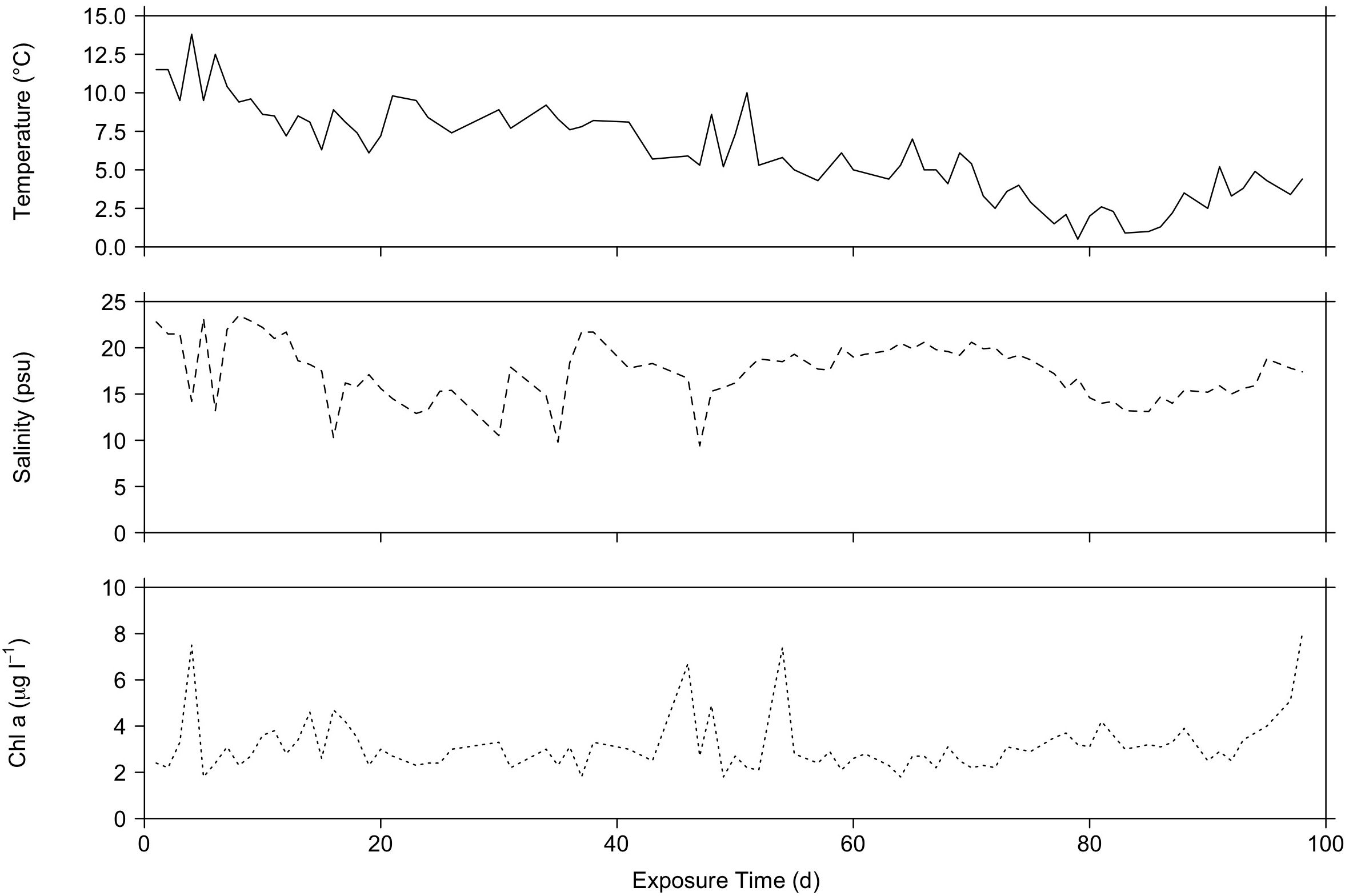 Three line graphs are displayed over an exposure time of 100 days. The top graph shows temperature ranging from 0 to 15 degrees Celsius, with a general decline. The middle graph illustrates salinity from 0 to 25 PSU, showing fluctuations. The bottom graph represents chlorophyll a levels from 0 to 10 micrograms per liter, indicating some variability.