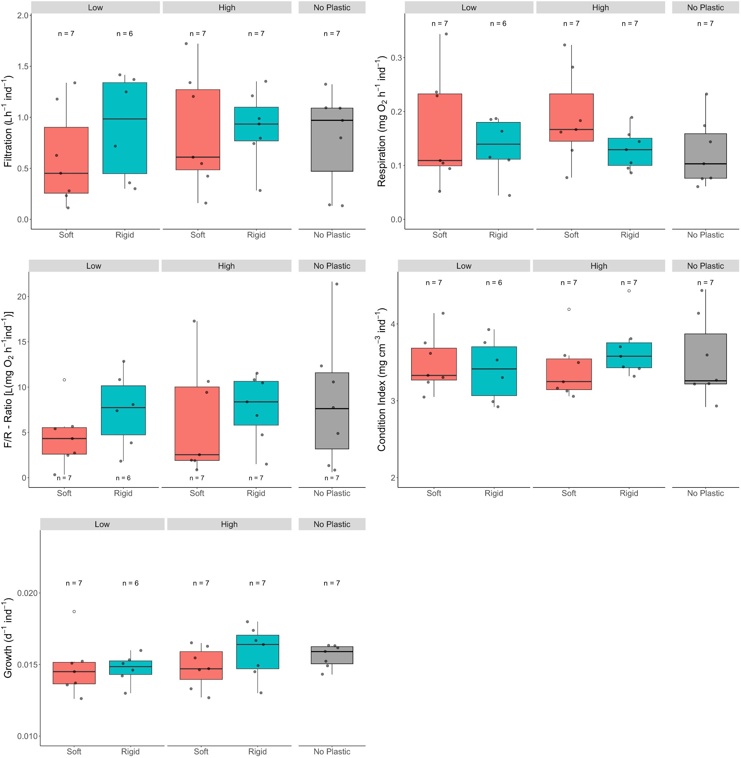 Five box plots illustrating the effects of different conditions onfiltration, respiration, F/R ratio, condition index, and growth. Conditions include low and high levels of soft and rigid macroplastics, and a control without incorporated macroplastics. N indicates the sample size.