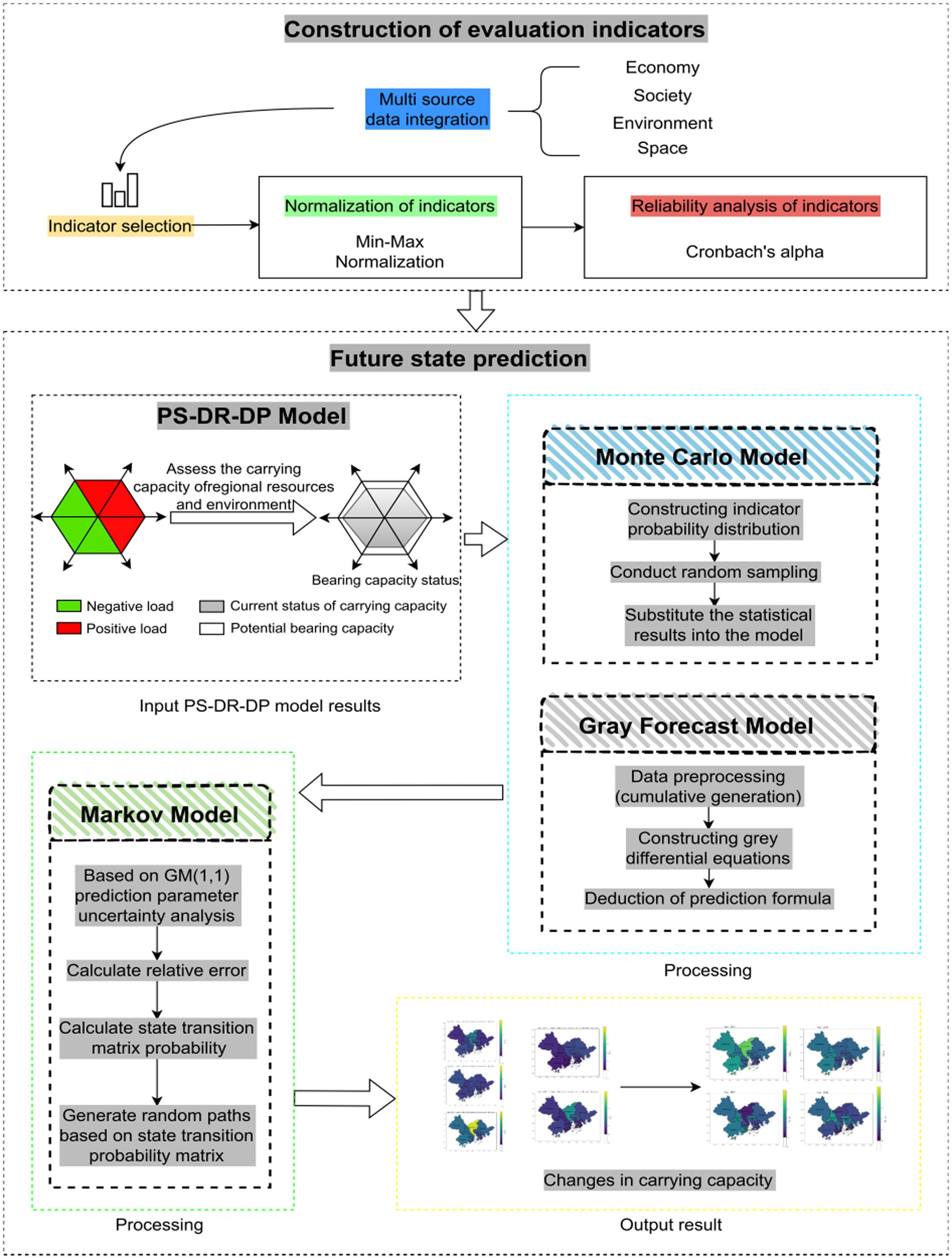 Flowchart for a predictive modeling process of evaluation indicators and future state prediction. It starts with multi-source data integration for economy, society, environment, and space. Indicators are normalized using Min-Max normalization and reliability analysis is performed using Cronbach's alpha. Future state prediction involves the PS-DR-DP, Monte Carlo, Markov, and Gray Forecast Models. The Markov Model includes uncertainty analysis, error calculation, and probability matrix generation. The Monte Carlo Model uses random sampling, while the Gray Forecast Model processes data and constructs differential equations. Outputs show changes in carrying capacity using maps.